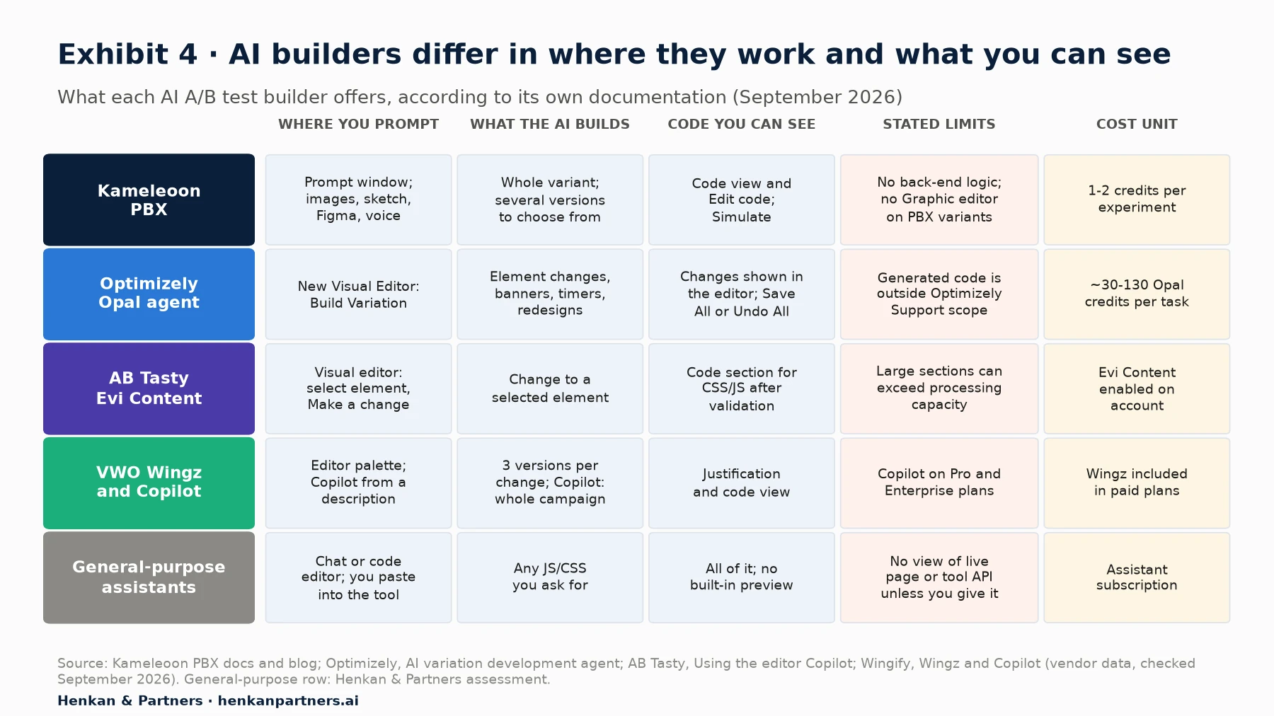 Comparison matrix of AI A/B test builders: Kameleoon PBX, Optimizely Opal AI variation development agent, AB Tasty Evi Content, VWO Wingz and Copilot, and general-purpose assistants, compared on where you prompt, what the AI builds, code you can see, stated limits and cost unit, including 1 to 2 PBX credits per experiment and 30 to 130 Opal credits per task.