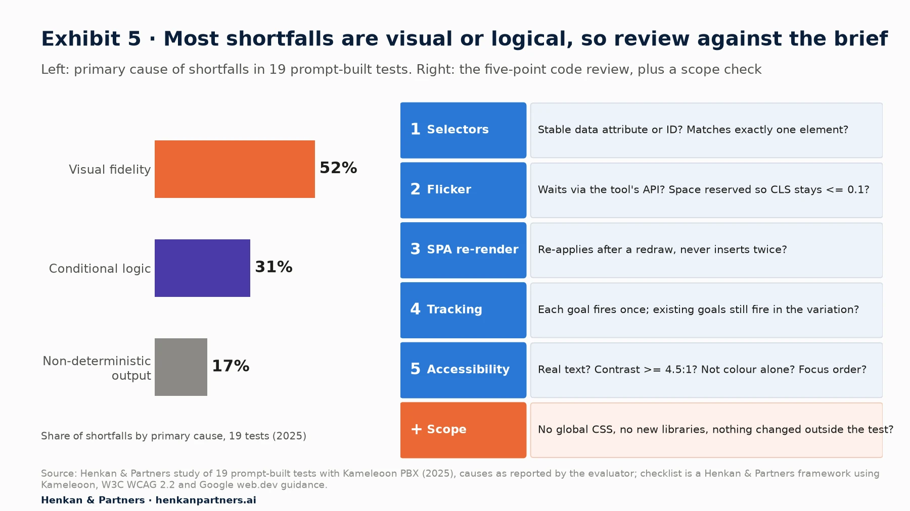 Left: primary causes of shortfalls in 19 prompt-built tests, visual fidelity 52%, conditional logic 31%, non-deterministic output 17%. Right: five-point review checklist for AI-generated A/B test code: selectors, flicker, SPA re-rendering, tracking, accessibility, plus a scope check.