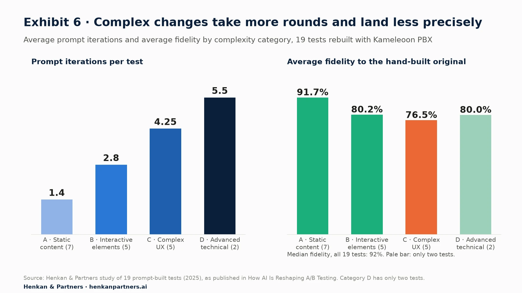 Two-panel chart from a study of 19 prompt-built tests. Left: average prompt iterations by complexity, 1.4 for static content, 2.8 for interactive elements, 4.25 for complex UX, 5.5 for advanced technical. Right: average fidelity, 91.7%, 80.2%, 76.5% and 80.0% respectively, with test counts 7, 5, 5 and 2.