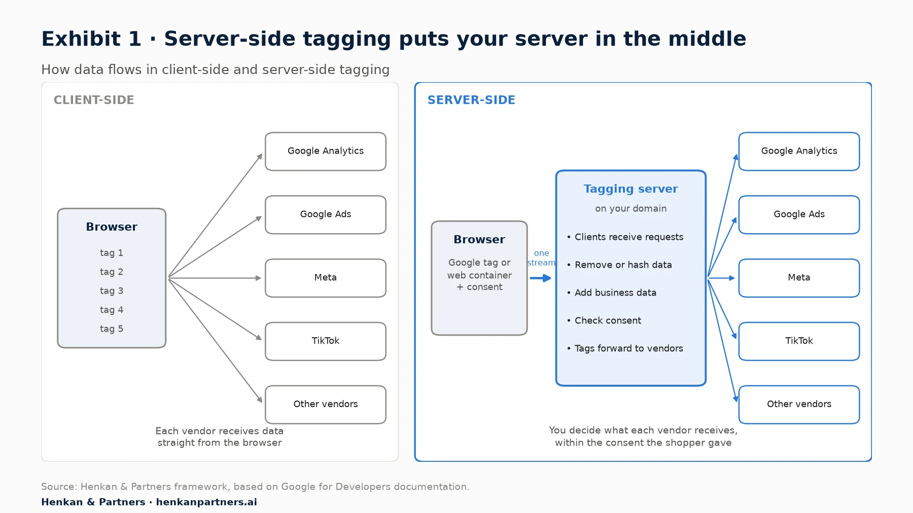 Diagram comparing client-side and server-side tagging. Client-side: the browser loads a separate tag for each vendor and sends data directly to Google Analytics, Google Ads, Meta, TikTok and other vendors. Server-side: the browser runs a Google tag or web container that sends one data stream, with consent choices, to a tagging server on the site's own domain; in the server container, clients receive requests and tags forward data to each vendor; the server can remove or hash personal data, add business data such as margin, and route data only where consent allows.