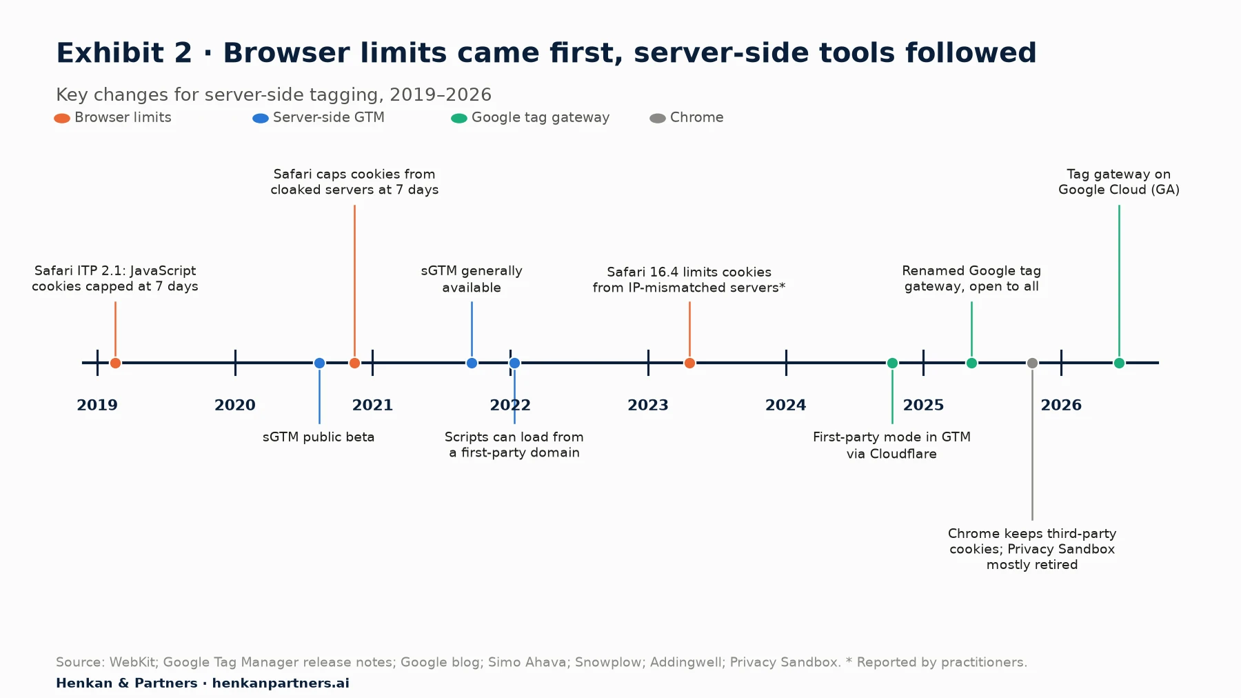 Timeline of server-side tagging and browser changes, 2019 to 2026. February 2019: Safari ITP 2.1 caps cookies set by JavaScript at 7 days. August 2020: server-side Google Tag Manager public beta. November 2020: Safari caps cookies from CNAME-cloaked third-party servers at 7 days. September 2021: server-side tagging generally available. January 2022: server-side GTM can load client scripts from a first-party domain. 2023: Safari 16.4 reportedly caps server-set cookies when the server's IP address differs from the site's. October 2024: Google first-party mode becomes available in Tag Manager through Cloudflare. May 2025: renamed Google tag gateway and opened to everyone. October 2025: Chrome keeps third-party cookies and retires most Privacy Sandbox tools. June 2026: Google tag gateway integration with Google Cloud generally available.