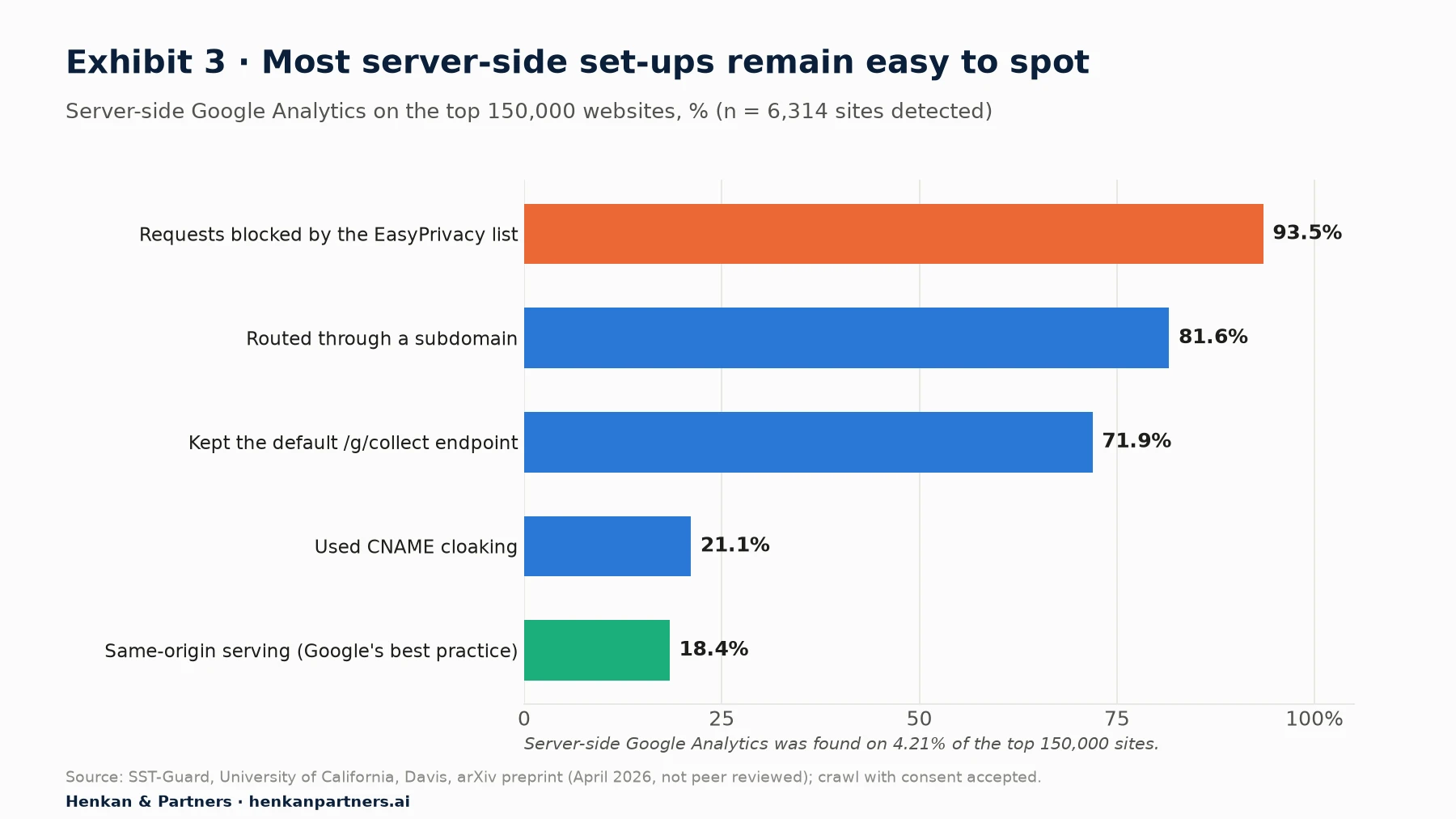 Bar chart from the SST-Guard study of server-side Google Analytics on the top 150,000 websites (University of California, Davis, 2026 preprint). Of 6,314 sites detected: 81.6% route data through a subdomain and 18.4% through a path on the same origin; 71.9% keep the default /g/collect endpoint; 21.1% use CNAME cloaking. The EasyPrivacy blocklist blocked 93.5% of detected server-side Google Analytics requests.