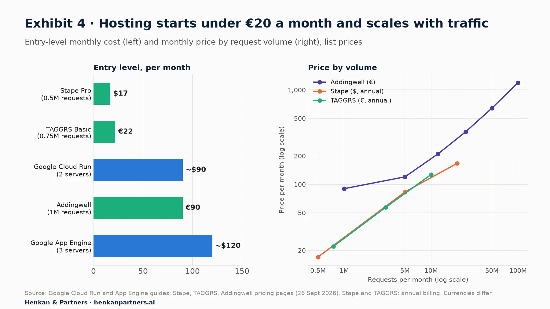 Two charts of server-side tagging hosting costs, list prices read on 26 September 2026. Left, entry-level monthly cost: Stape Pro $17 (annual billing, 500,000 requests); TAGGRS Basic €22 (annual billing, 750,000 requests); Google Cloud Run minimum of two servers about $90; Addingwell €90 (1 million requests); Google App Engine minimum of three servers about $120. Right, monthly price by monthly requests: Addingwell €90 at 1 million, €120 at 5 million, €210 at 12 million, €360 at 25 million, €640 at 50 million and €1,190 at 100 million; Stape $17 at 0.5 million, $83 at 5 million and $167 at 20 million; TAGGRS €22 at 0.75 million, €57 at 3 million and €127 at 10 million.