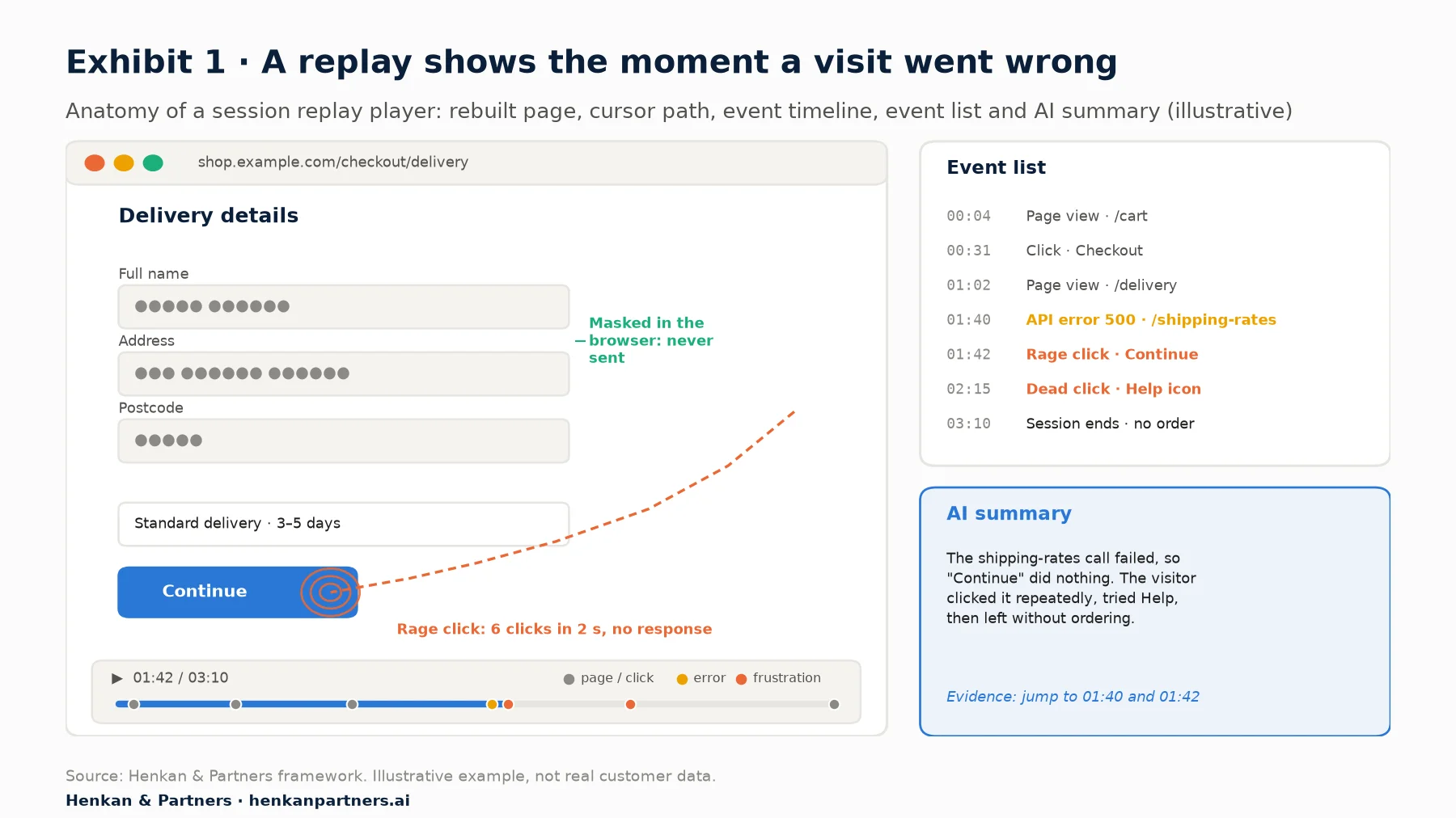 Illustrative session replay player: a checkout delivery page with masked name, address and postcode fields, a cursor path ending in a rage click (6 clicks in 2 seconds) on the Continue button, a playback timeline at 01:42 of 03:10 with event markers, an event list showing an API error at 01:40, and an AI summary linking to the evidence