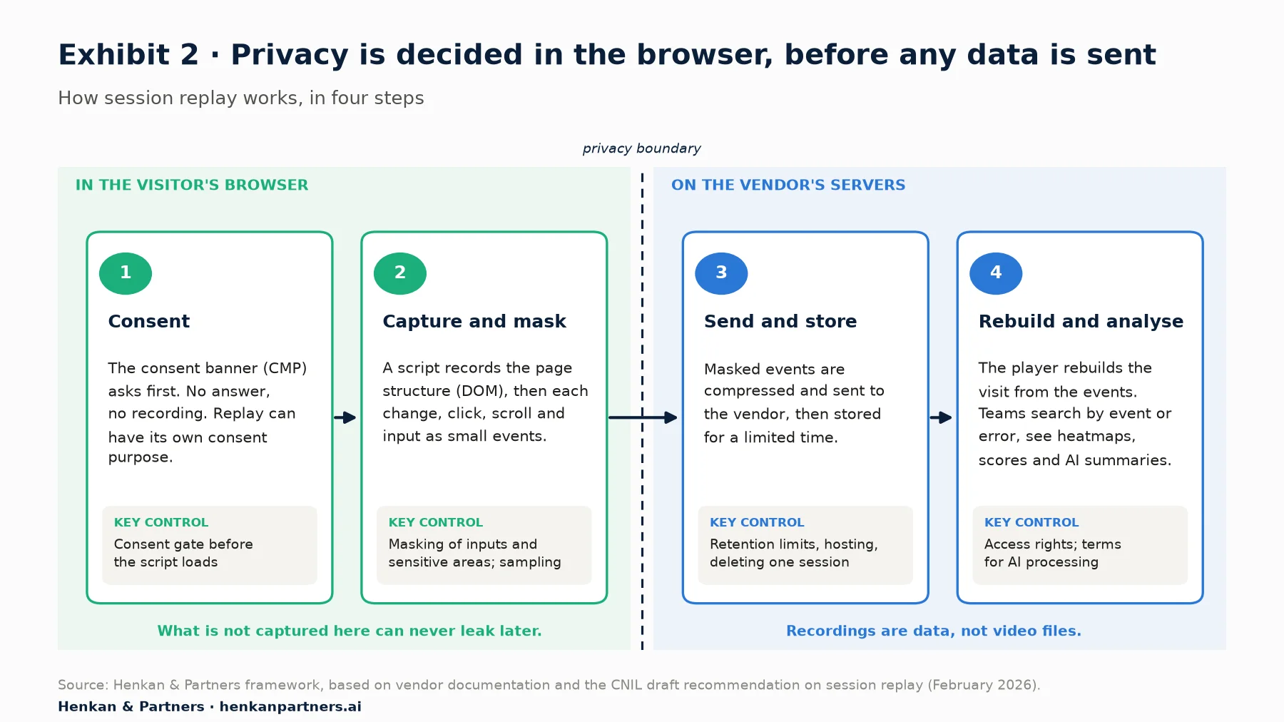 Four-step diagram of how session replay works: 1 consent through the cookie banner, 2 capture and masking in the visitor's browser, then across the privacy boundary 3 send and store with limited retention, and 4 rebuild and analyse on the vendor's servers, each with its key privacy control