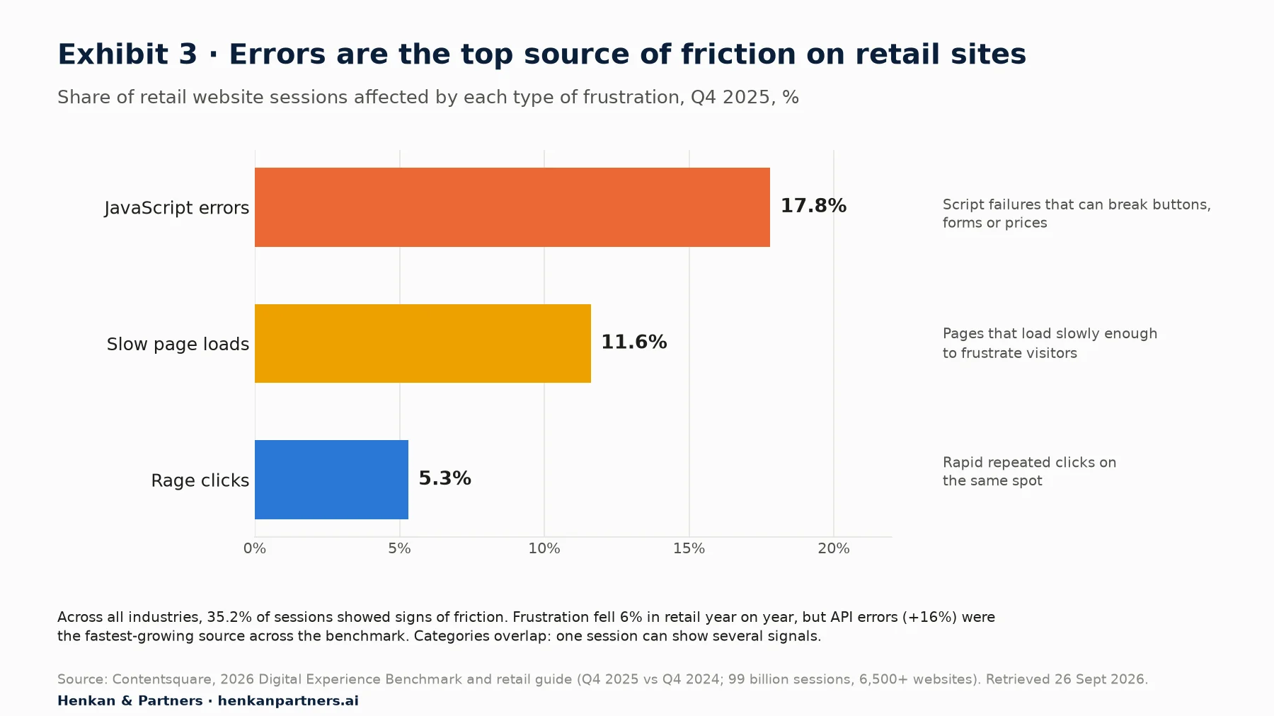 Bar chart of the share of retail website sessions affected by each frustration type in Q4 2025: JavaScript errors 17.8%, slow page loads 11.6%, rage clicks 5.3%