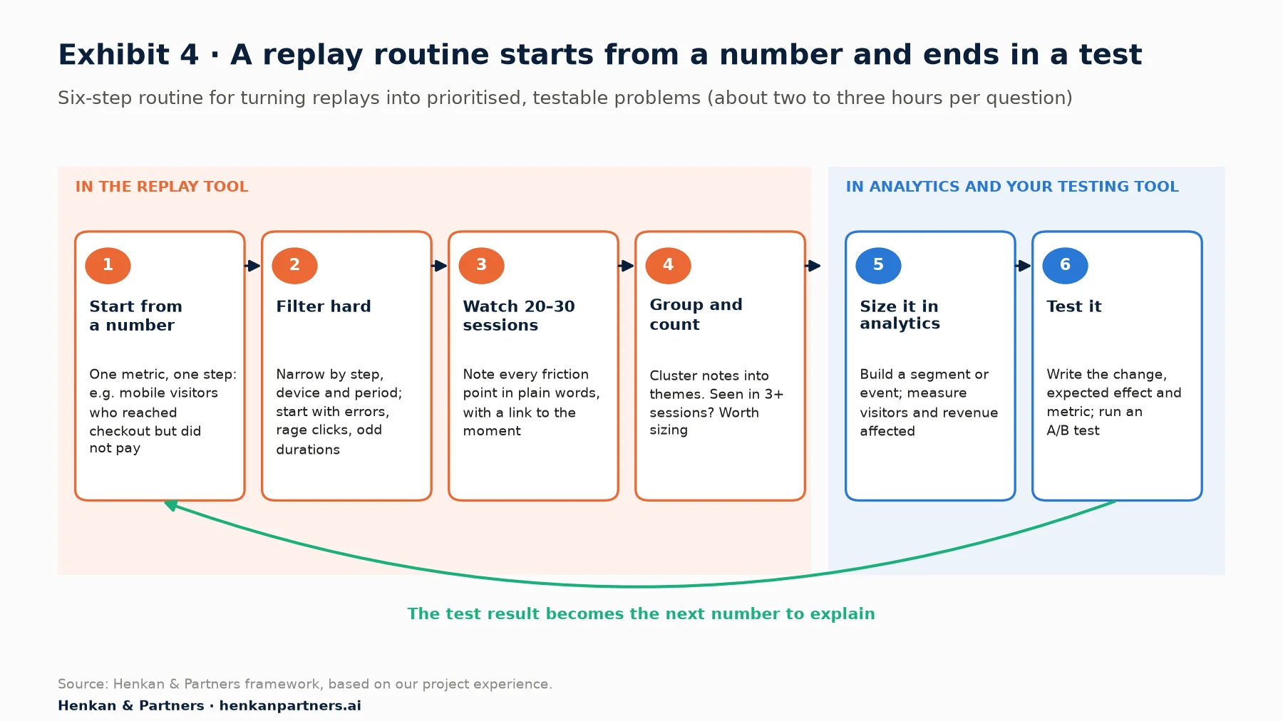 Six-step replay routine diagram: start from a number, filter hard, watch 20 to 30 sessions and group and count in the replay tool; size it in analytics and test it in the testing tool; the test result loops back as the next number to explain