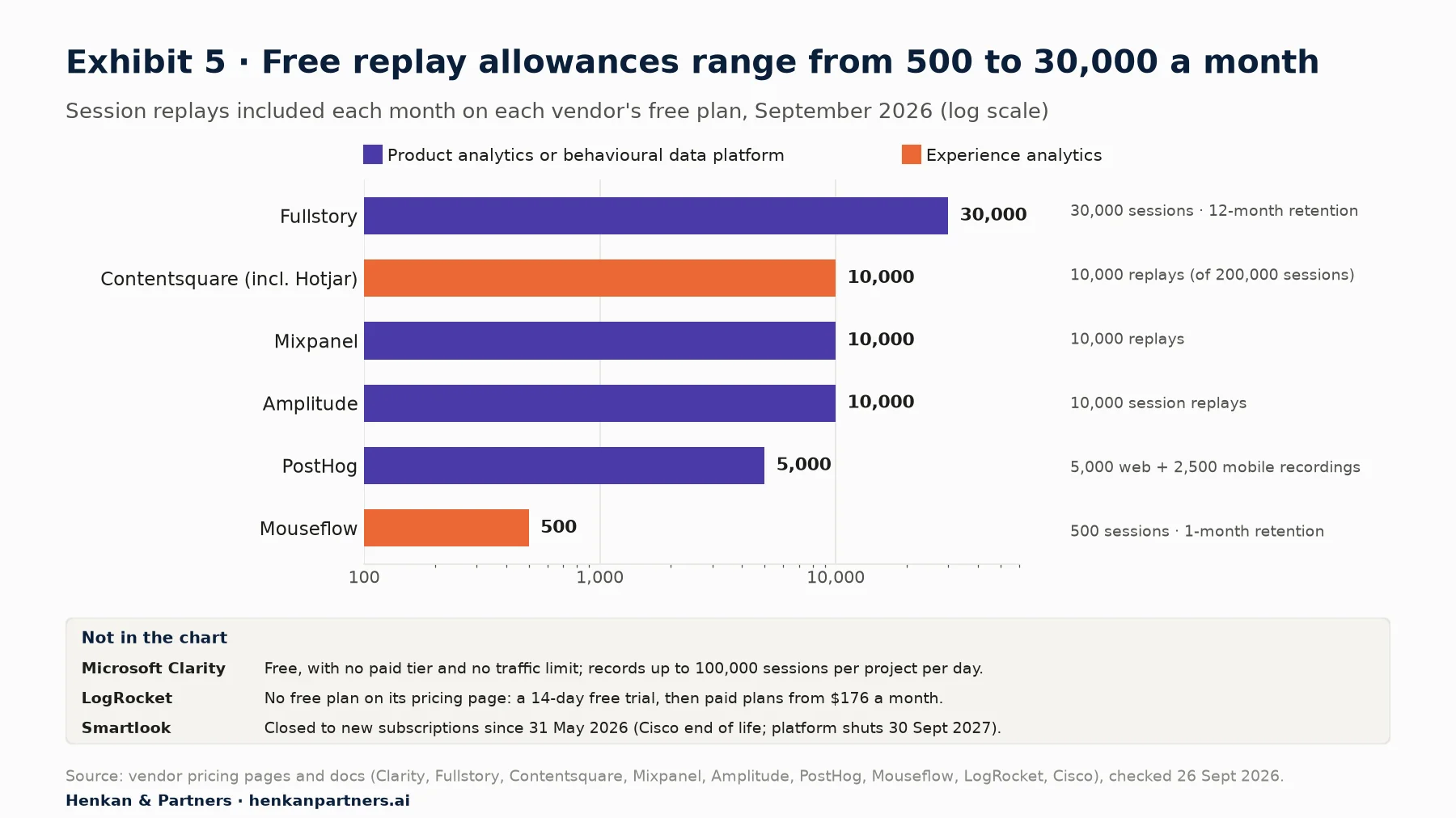 Bar chart of monthly session replays included on free plans, September 2026: Fullstory 30,000 sessions, Contentsquare including Hotjar 10,000 replays, Mixpanel 10,000, Amplitude 10,000, PostHog 5,000 web recordings plus 2,500 mobile, Mouseflow 500 sessions; Microsoft Clarity free with no traffic limit, LogRocket trial only, Smartlook closed to new subscriptions