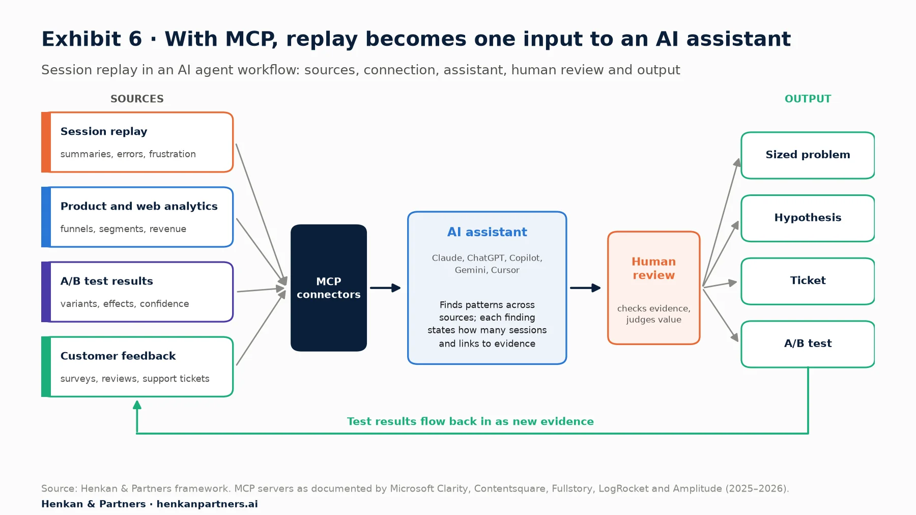 Diagram of session replay in an AI agent workflow: session replay, product and web analytics, A/B test results and customer feedback connect through MCP connectors to an AI assistant, whose findings pass human review before becoming a sized problem, hypothesis, ticket or A/B test, with test results flowing back as new evidence