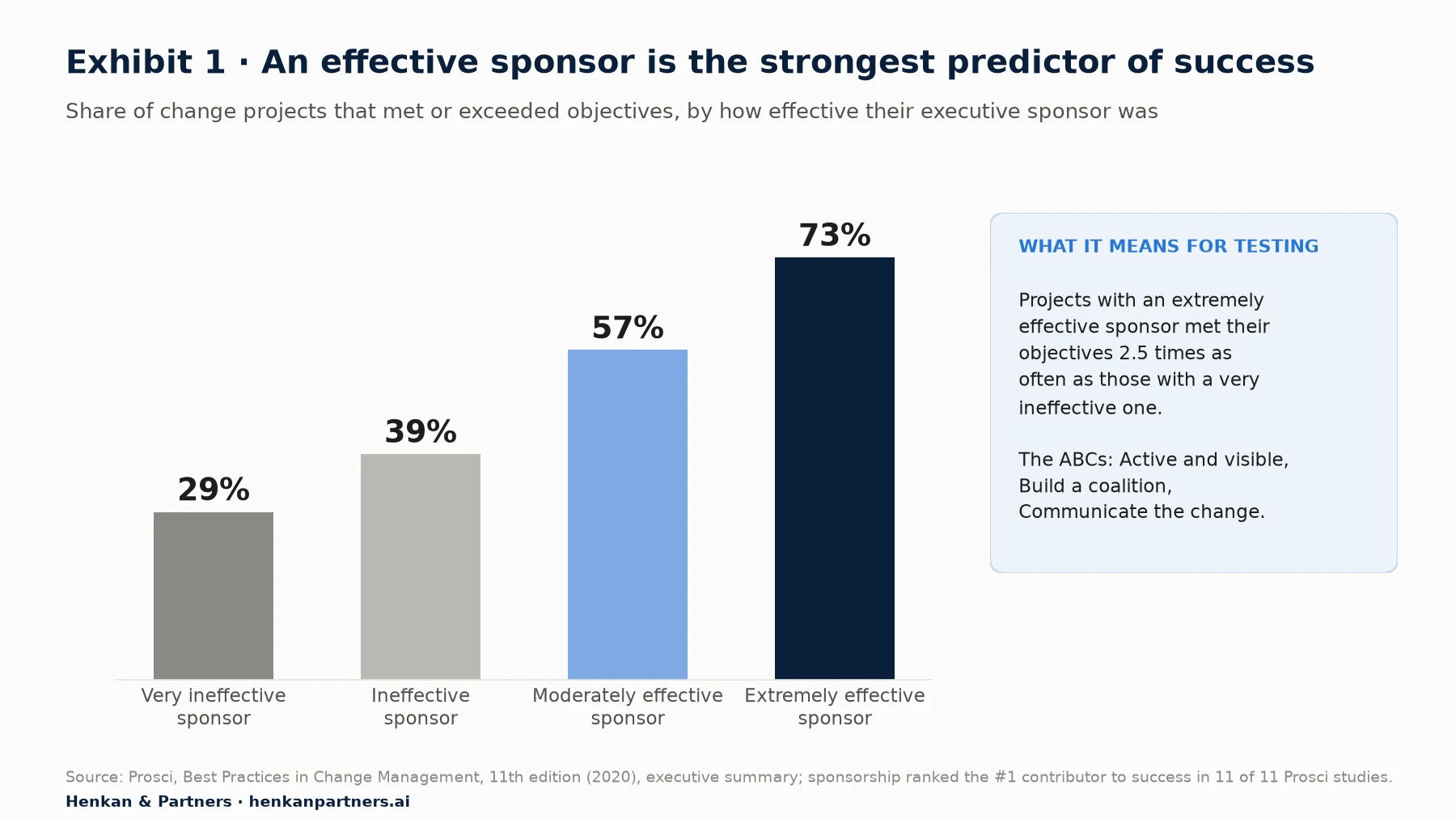 Bar chart: share of change projects meeting or exceeding objectives by sponsor effectiveness: very ineffective 29%, ineffective 39%, moderately effective 57%, extremely effective 73%.