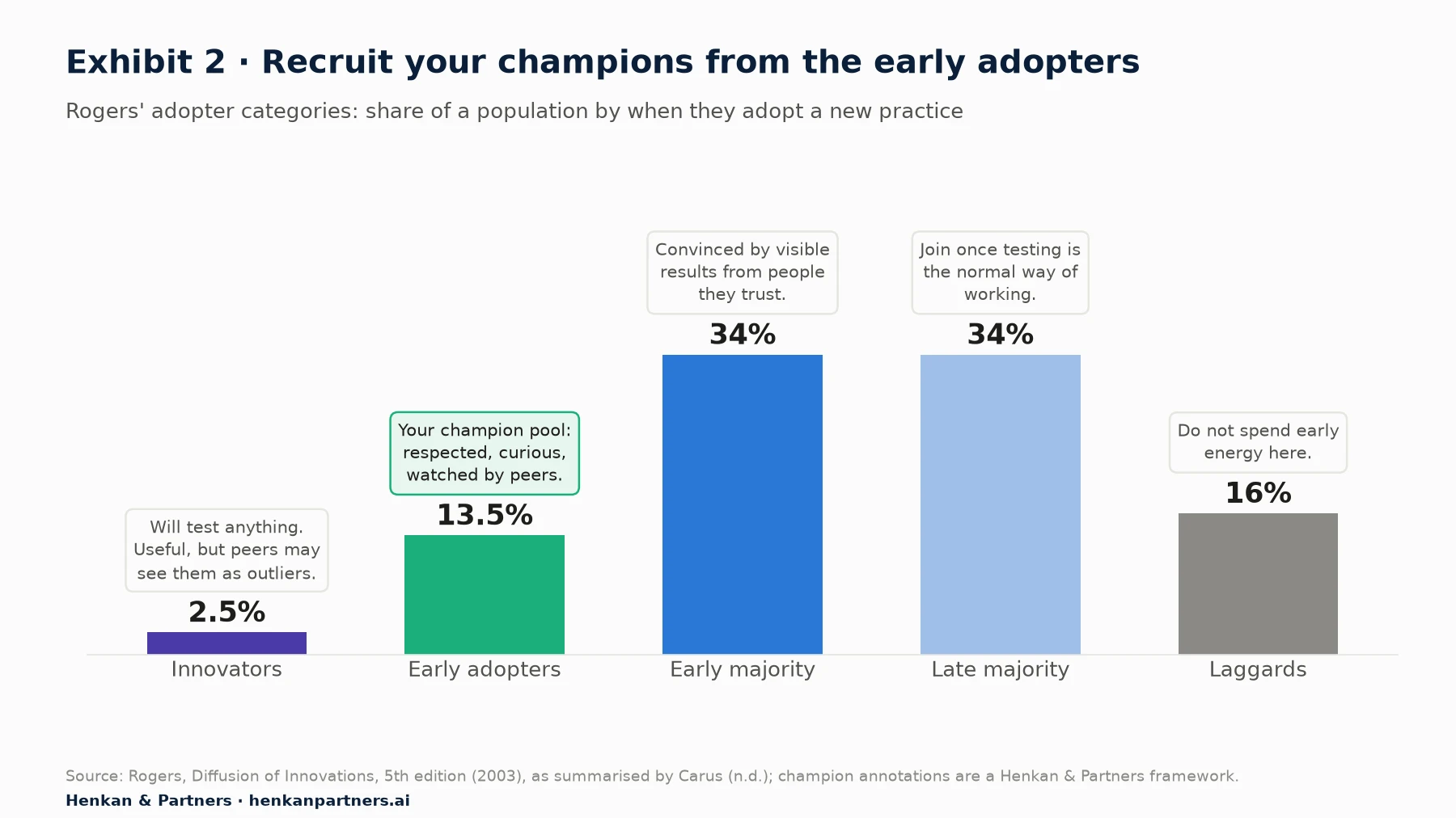 Bar chart of Rogers' adopter categories: innovators 2.5%, early adopters 13.5% (highlighted as the champion pool), early majority 34%, late majority 34%, laggards 16%.
