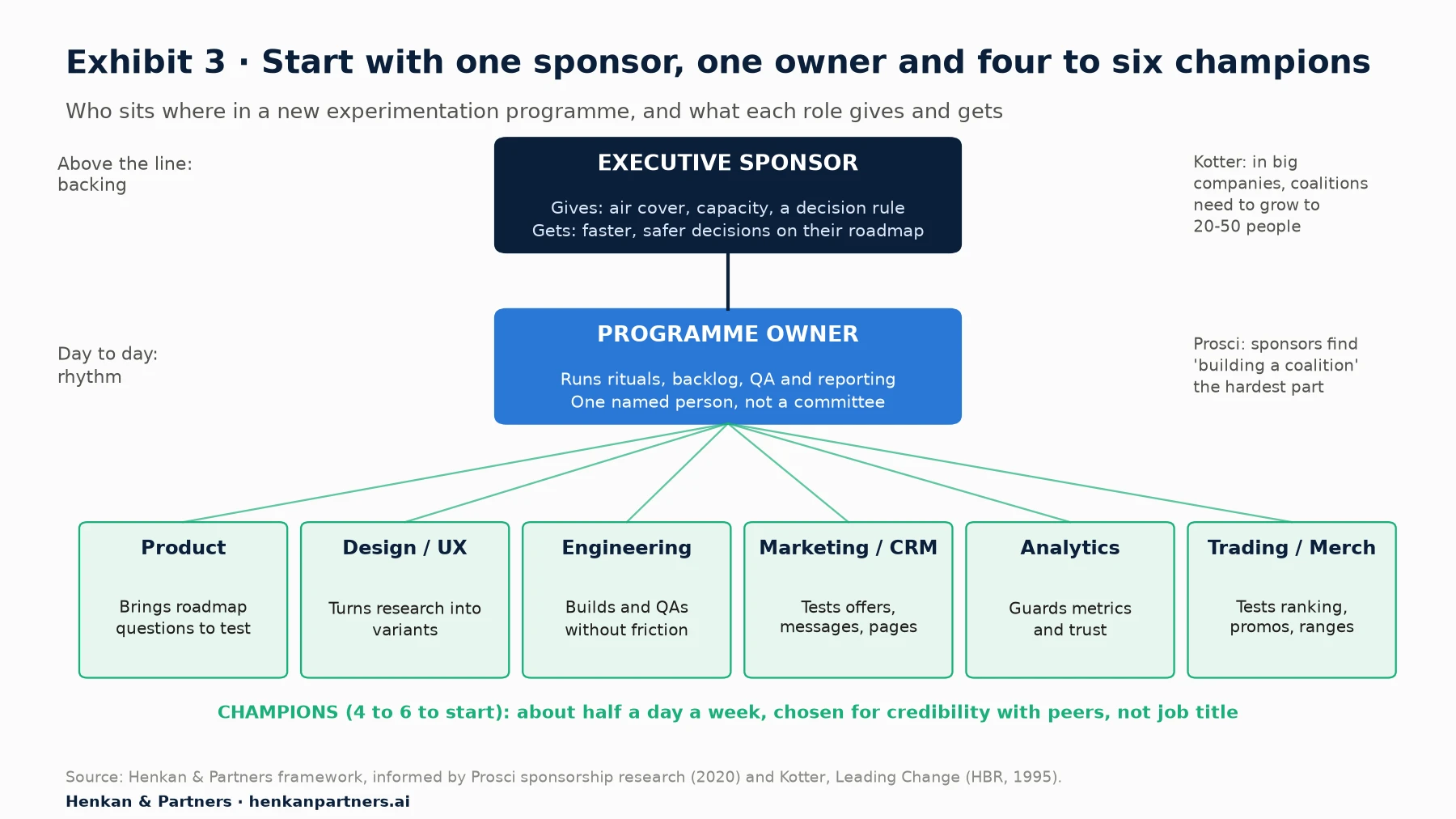 Diagram: executive sponsor at the top, programme owner below, and six champion boxes for product, design/UX, engineering, marketing/CRM, analytics and trading/merchandising, with what each gives and gets.