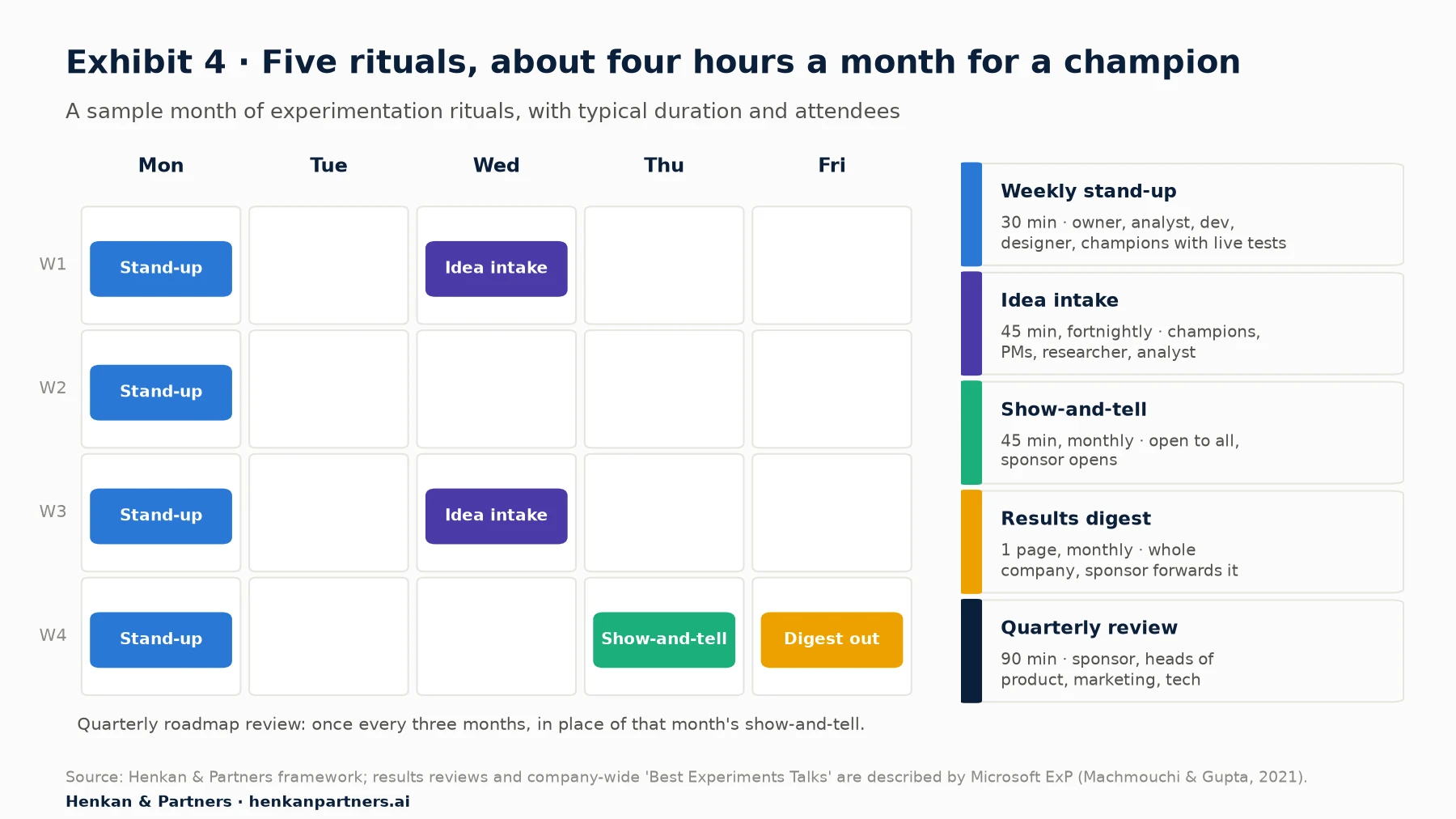 Calendar of a sample month: weekly stand-ups on Mondays, idea intake on Wednesdays in weeks one and three, show-and-tell on Thursday of week four, results digest on Friday of week four, plus a list of durations and attendees.