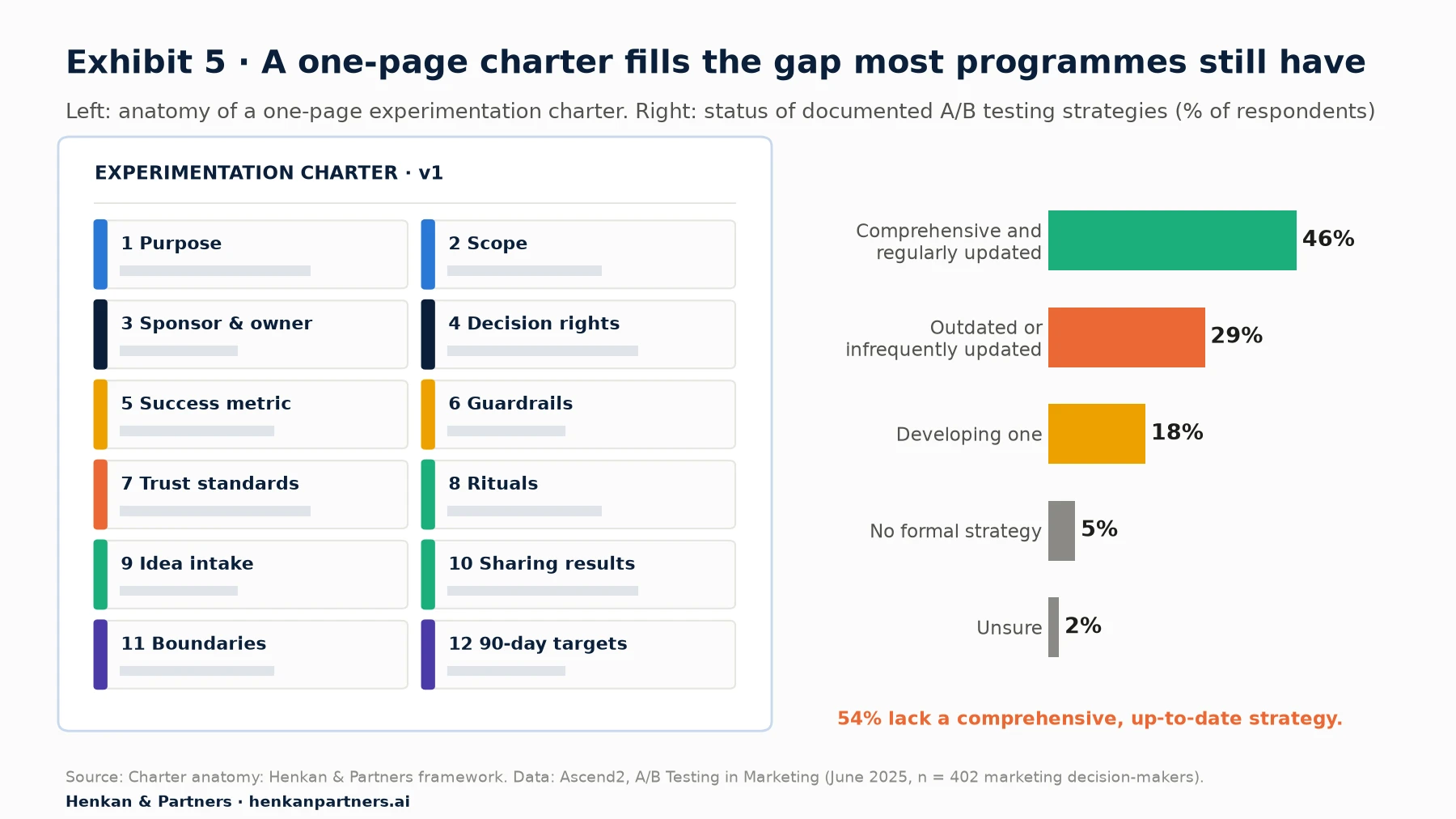 Left: diagram of a one-page charter with twelve sections from purpose to 90-day targets. Right: bar chart of documented A/B testing strategy status: comprehensive and regularly updated 46%, outdated 29%, developing one 18%, no formal strategy 5%, unsure 2%.