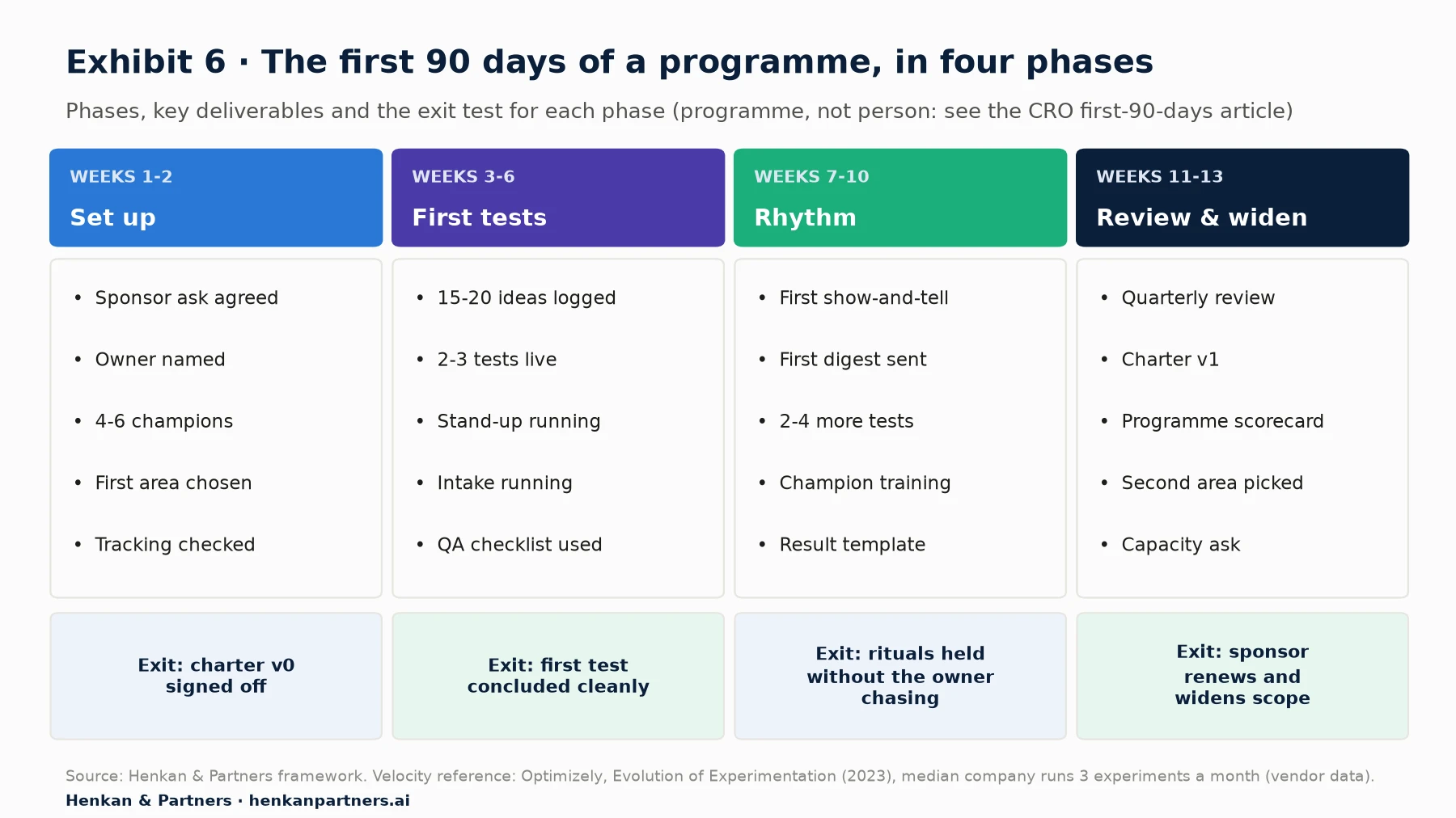 Timeline of four phases: weeks 1-2 set up, weeks 3-6 first tests, weeks 7-10 rhythm, weeks 11-13 review and widen, each with five deliverables and an exit test.