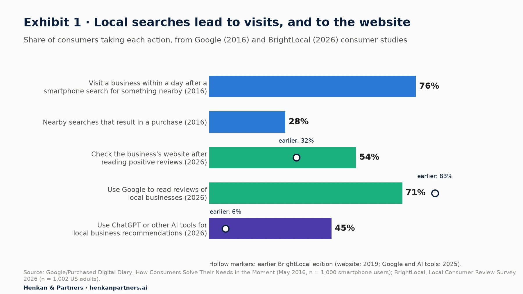 Bar chart: 76% of smartphone users who search for something nearby visit a business within a day and 28% of those searches lead to a purchase (Google, 2016); 54% of consumers check a business's website after reading positive reviews, against 32% in 2019; 71% use Google for local reviews, against 83% in 2025; 45% use ChatGPT or other AI tools for local recommendations, against 6% in 2025 (BrightLocal, 2026).