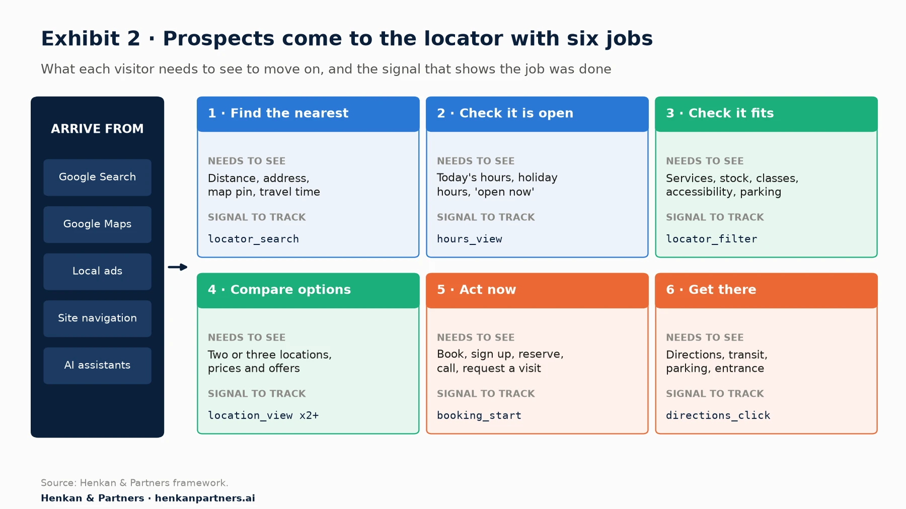 Diagram of six prospect jobs on a store locator, with what each needs to see and the event to track: find the nearest (locator_search), check it is open (hours_view), check it fits (locator_filter), compare options (two or more location views), act now (booking_start) and get there (directions_click). Visitors arrive from Google Search, Google Maps, local ads, site navigation and AI assistants.