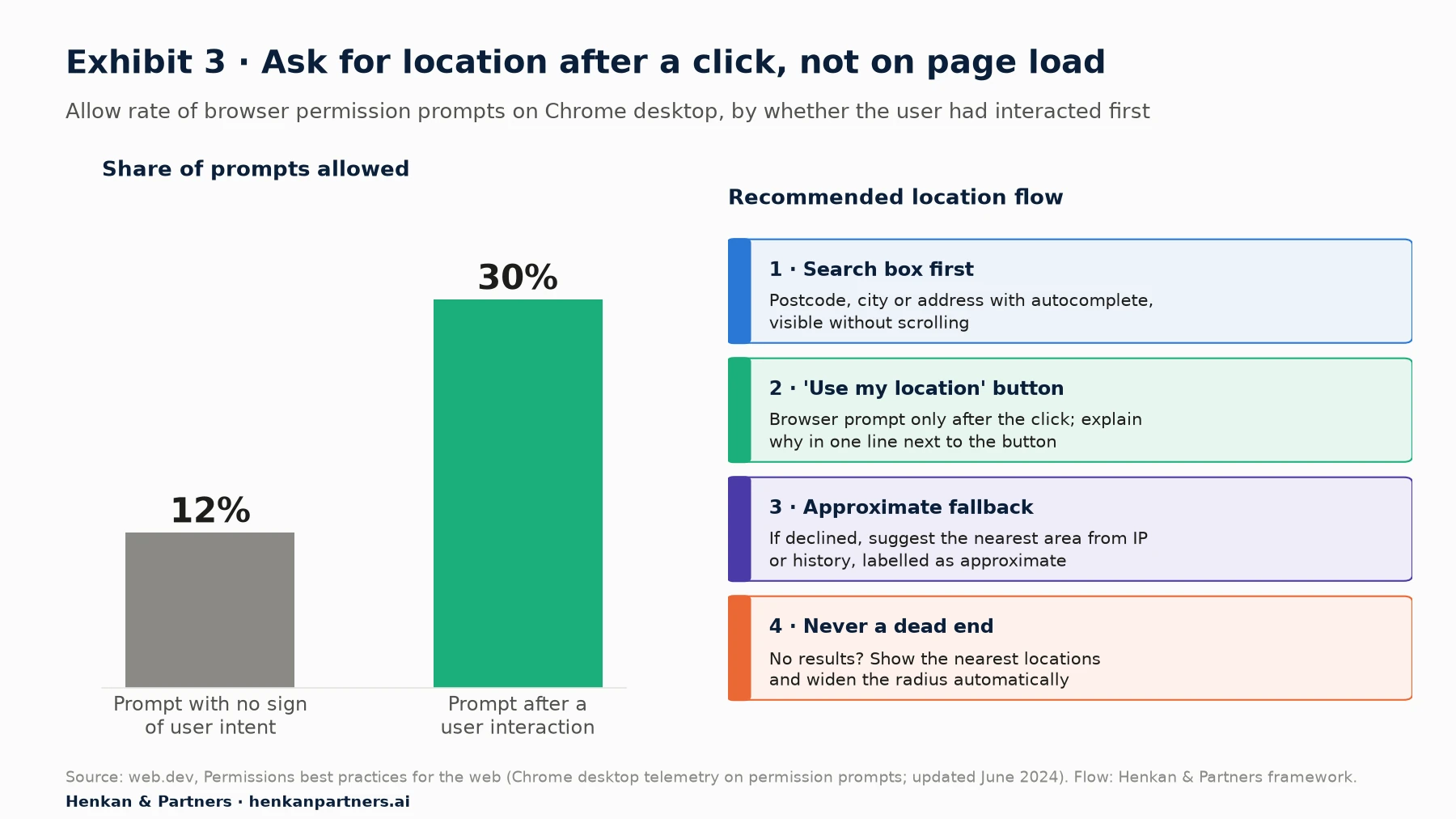 Bar chart: 12% of browser permission prompts shown without a sign of user intent are allowed, against 30% after a user interaction (Chrome desktop telemetry). A four-step recommended flow: search box first, 'Use my location' button that triggers the prompt, approximate fallback if declined, and never a dead end when there are no results.