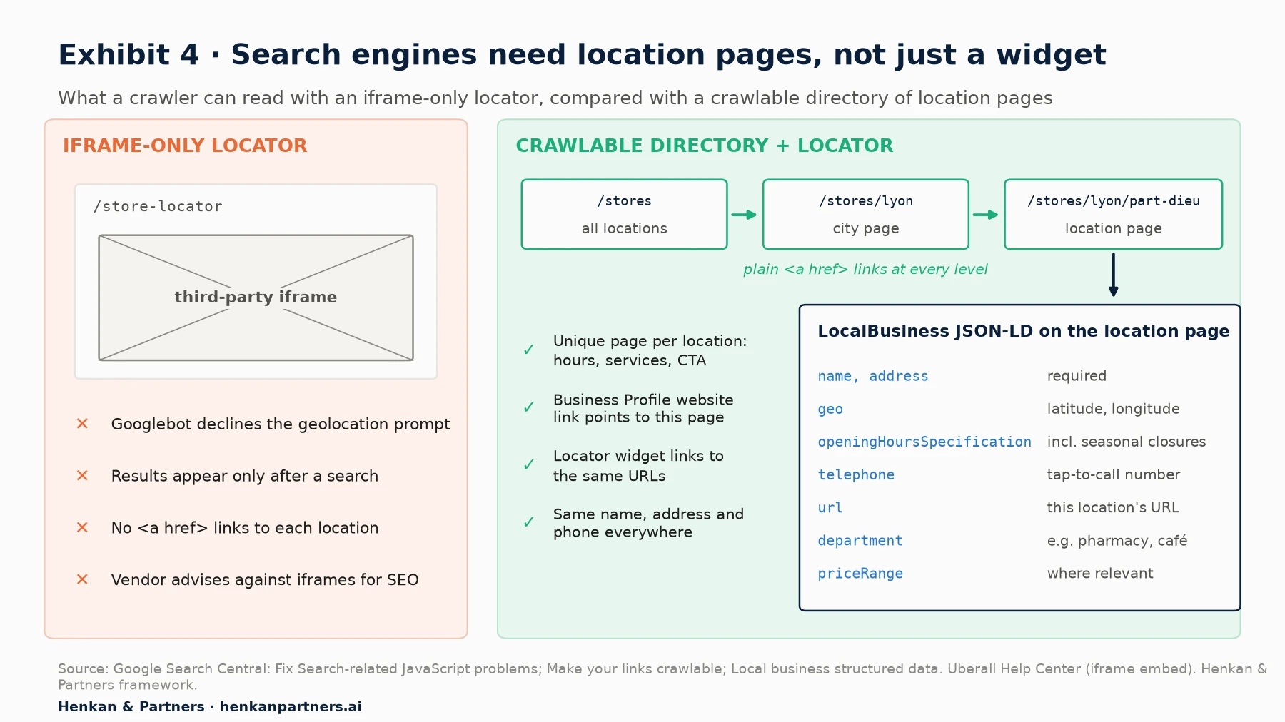 Diagram comparing an iframe-only locator, where Googlebot declines geolocation, results appear only after a search and no links lead to locations, with a crawlable directory: /stores linking to city pages and location pages with plain links, each location page carrying LocalBusiness JSON-LD (name, address, geo, openingHoursSpecification, telephone, url, department, priceRange) and linked from the Business Profile.