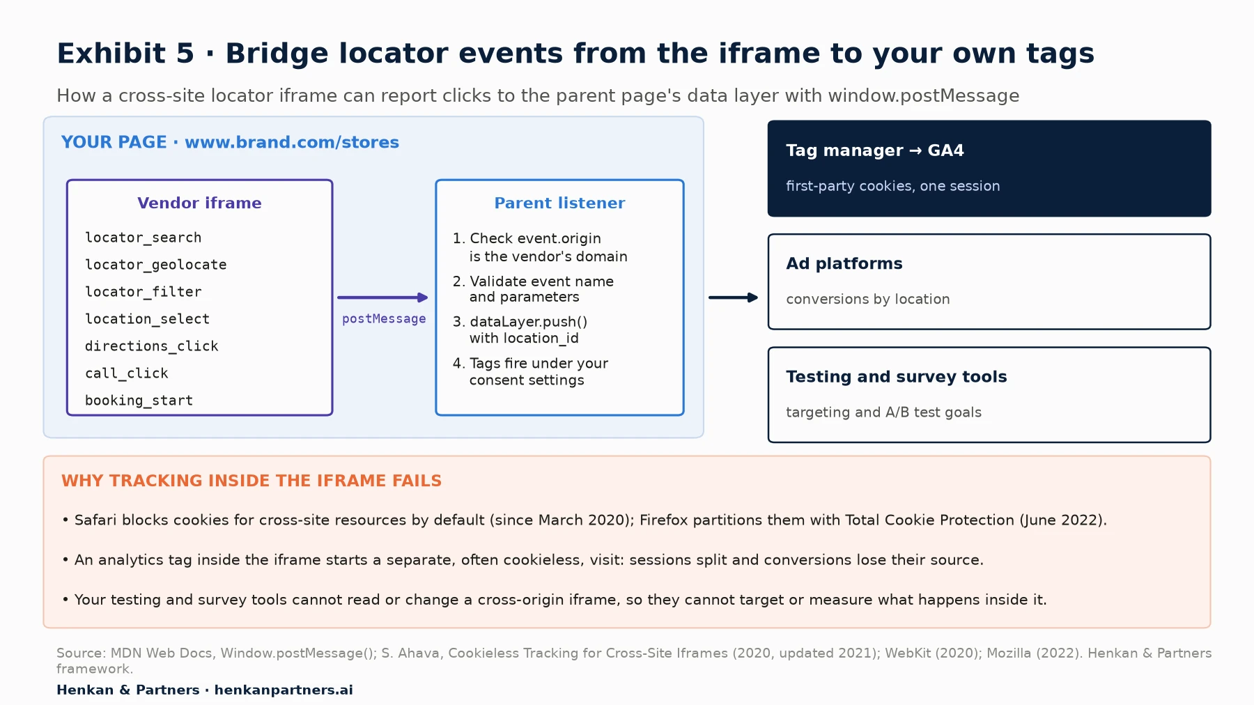 Diagram: a vendor iframe on www.brand.com/stores sends locator events (locator_search, locator_geolocate, locator_filter, location_select, directions_click, call_click, booking_start) by postMessage to a parent listener that checks event.origin, validates the event, pushes it to the dataLayer with location_id and fires tags under consent settings, feeding GA4, ad platforms and testing and survey tools. A box explains why tracking inside the iframe fails: Safari and Firefox cookie protections, split sessions, and no access for testing tools.