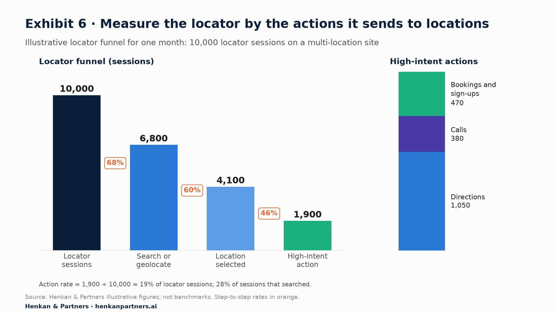 Illustrative funnel for one month: 10,000 locator sessions, 6,800 with a search or geolocation (68%), 4,100 with a location selected (60% of those), 1,900 with a high-intent action (46%), split into 1,050 directions clicks, 380 calls and 470 bookings and sign-ups. Action rate 19% of locator sessions.