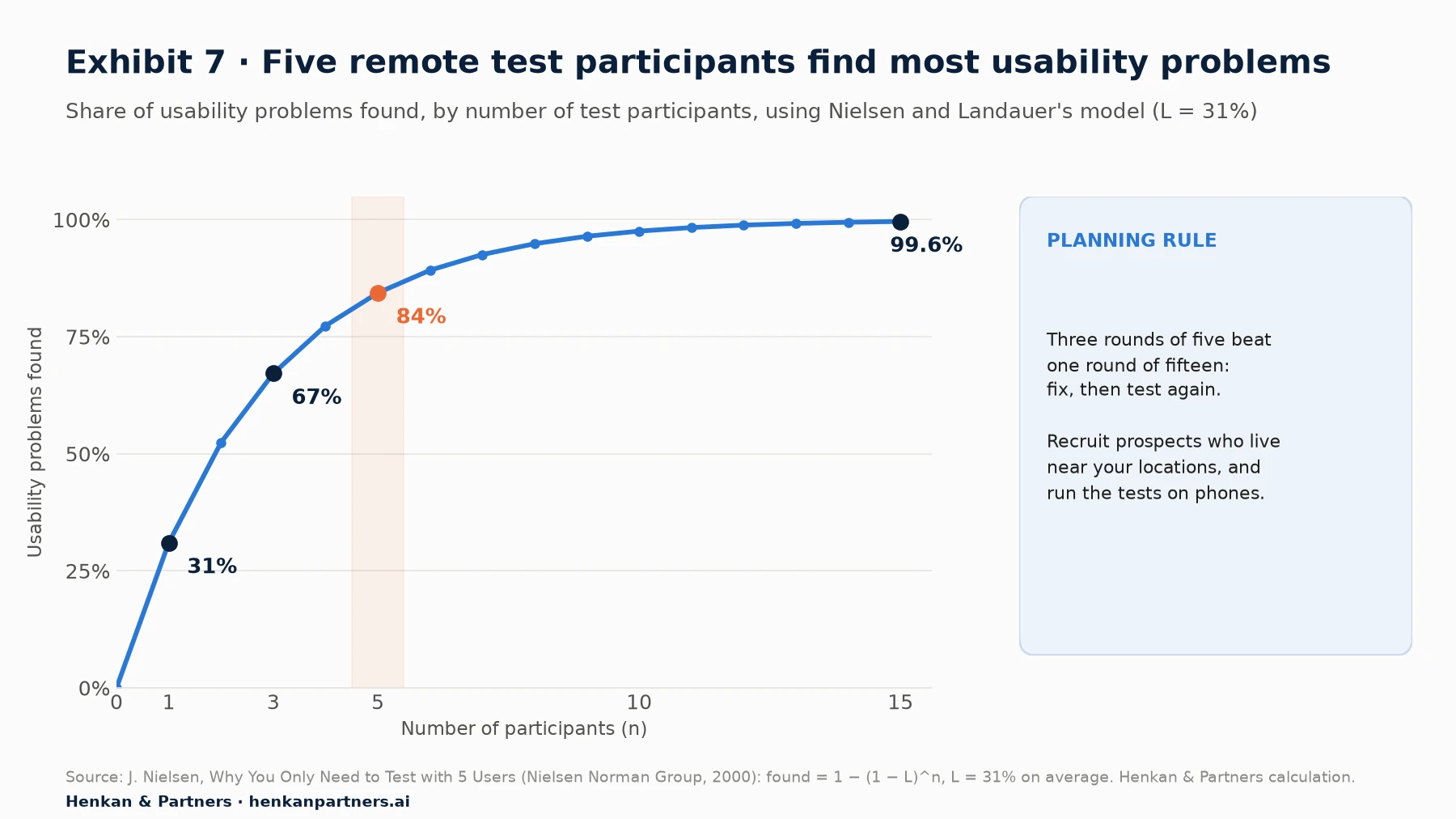 Line chart of the share of usability problems found by number of test participants, using Nielsen and Landauer's model with L = 31%: 31% with one participant, 67% with three, 84% with five, 99.6% with fifteen. Planning rule: three rounds of five beat one round of fifteen.