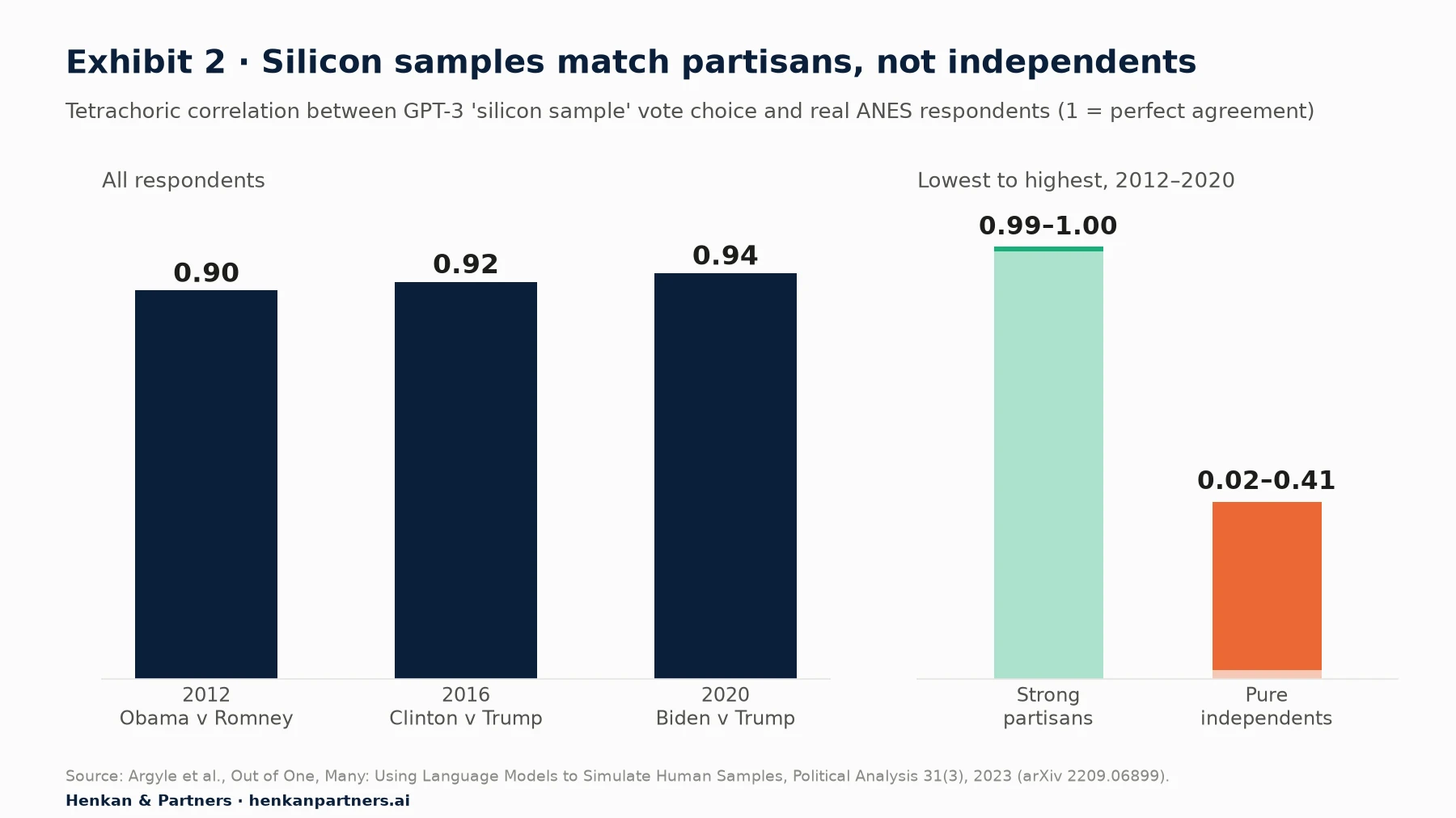 Two-panel bar chart. Left: tetrachoric correlation between GPT-3 silicon sample and real ANES vote choice was 0.90 in 2012, 0.92 in 2016 and 0.94 in 2020. Right: correlations ranged from 0.99 to 1.00 for strong partisans but only 0.02 to 0.41 for pure independents.