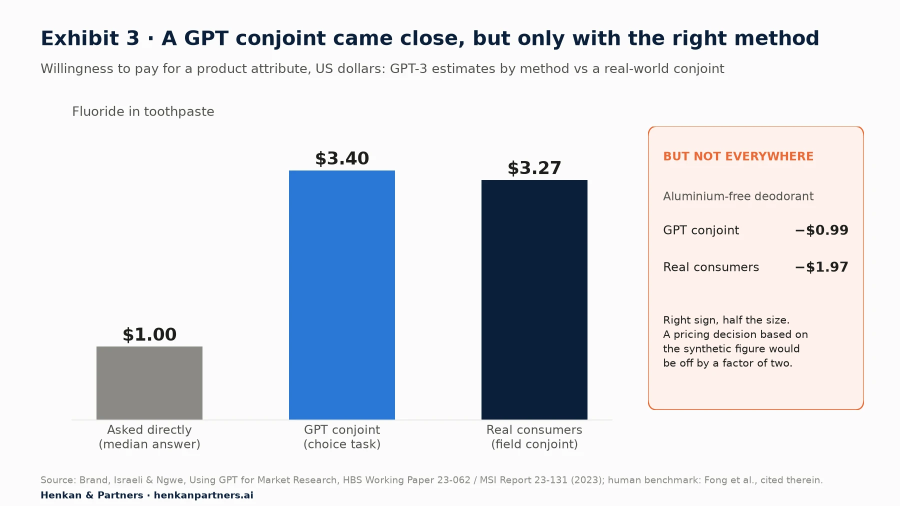 Bar chart of willingness to pay for fluoride in toothpaste: GPT-3 asked directly gave a median of $1.00, a GPT-3 conjoint choice task gave $3.40, and a real-world consumer conjoint gave $3.27. A side panel shows aluminium-free deodorant: GPT conjoint −$0.99 versus real consumers −$1.97.