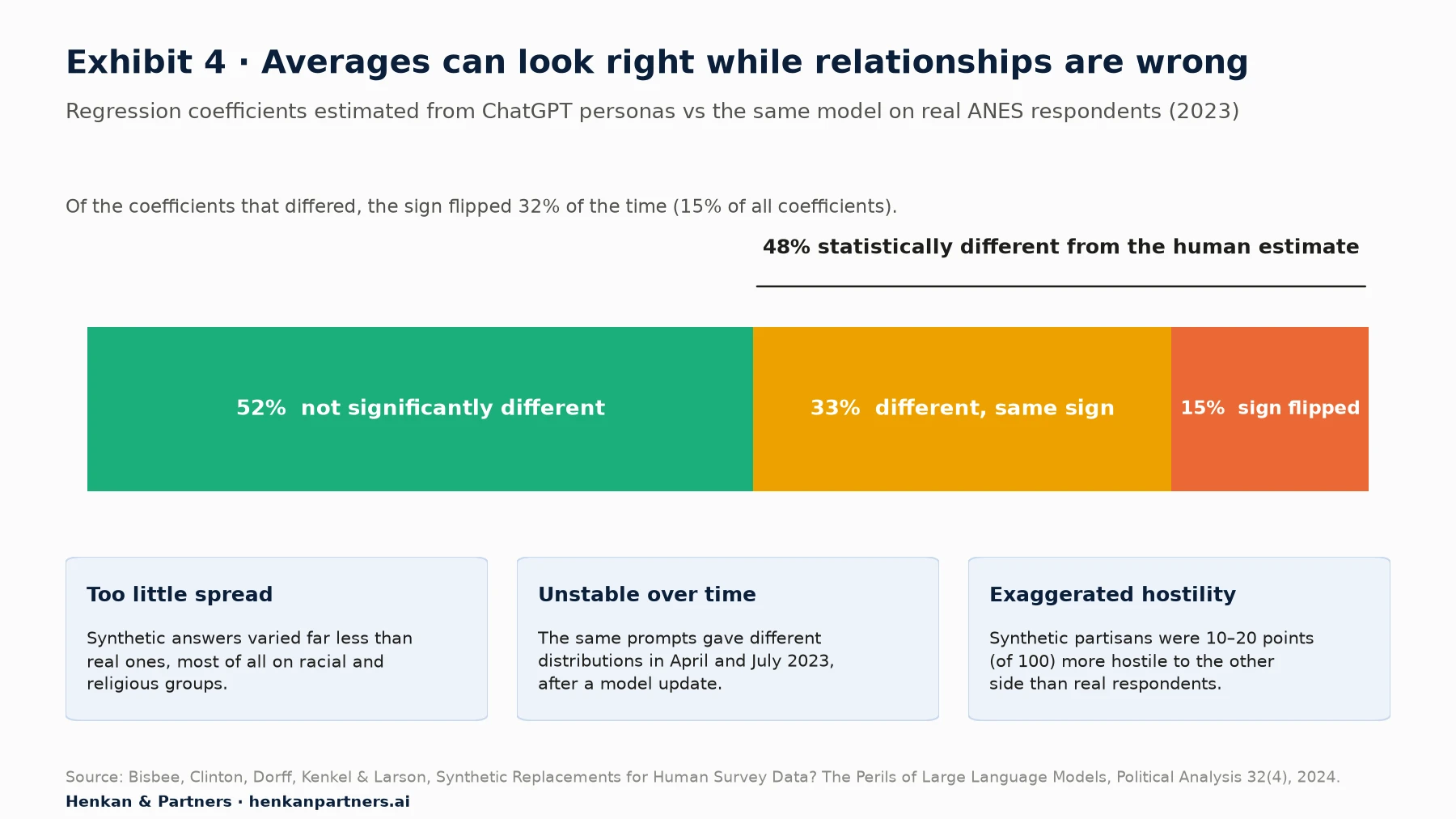Stacked bar showing that 52% of regression coefficients estimated from ChatGPT personas were not significantly different from those estimated on real ANES data, 33% were significantly different with the same sign, and 15% had the opposite sign. Three boxes summarise further findings: too little spread, instability between April and July 2023, and exaggerated partisan hostility of 10 to 20 thermometer points.