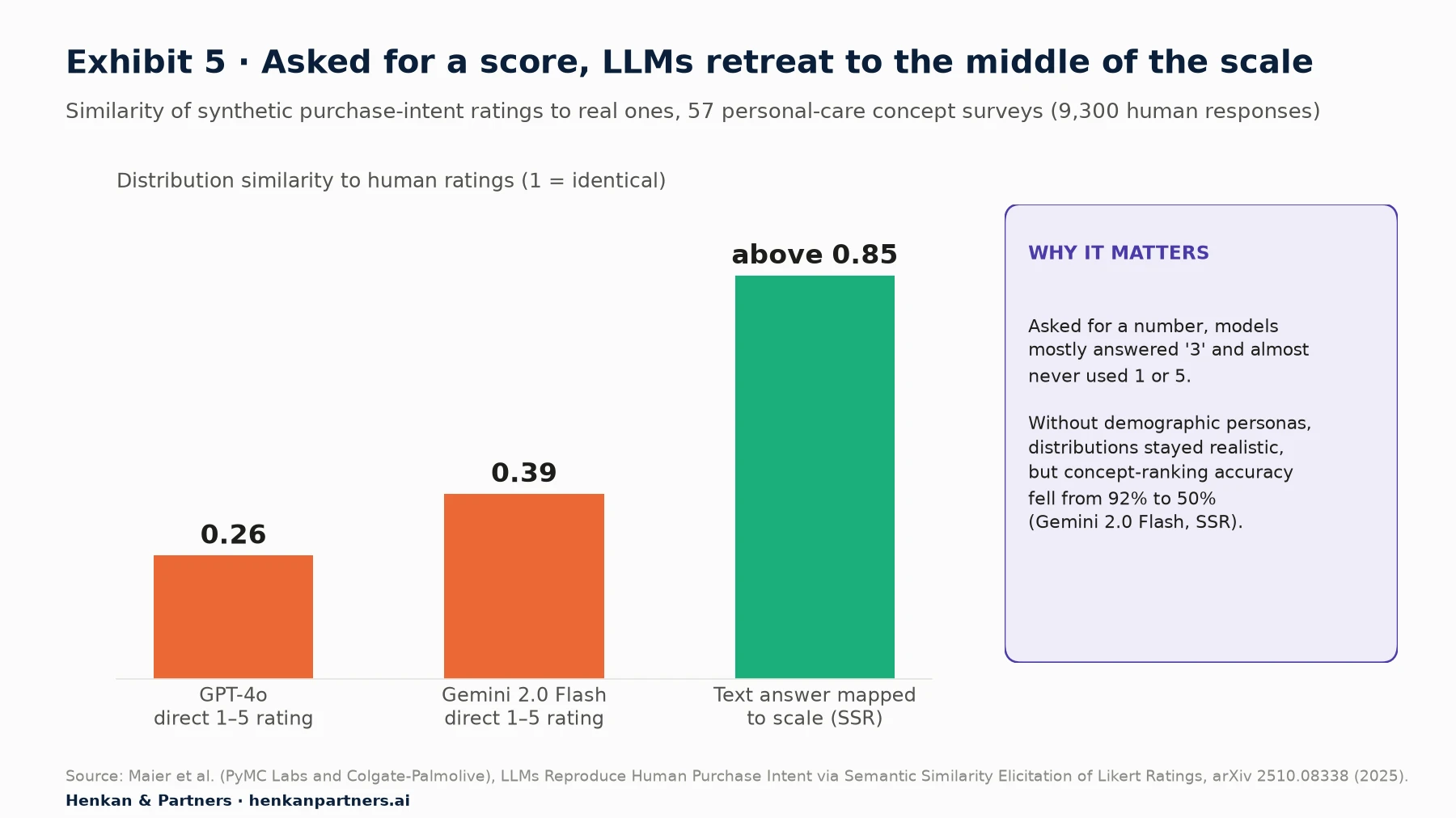 Bar chart of distribution similarity between synthetic and real purchase-intent ratings across 57 surveys: 0.26 for GPT-4o asked for a direct 1-to-5 rating, 0.39 for Gemini 2.0 Flash asked directly, and above 0.85 for semantic similarity rating, where a free-text answer is mapped to the scale.