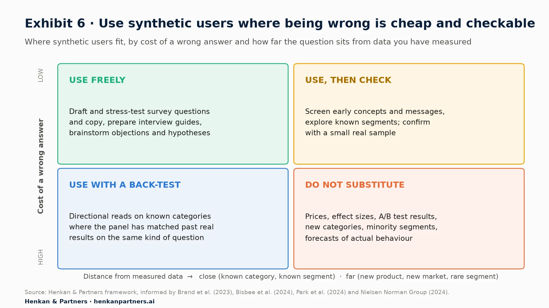 Two-by-two matrix. Low cost of error and close to measured data: use freely, for drafting surveys, copy, interview guides and hypotheses. Low cost and far from data: use then check, for early concept and message screening. High cost and close to data: use with a back-test, for directional reads on known categories. High cost and far from data: do not substitute, covering prices, effect sizes, A/B test results, new categories, minority segments and behaviour forecasts.