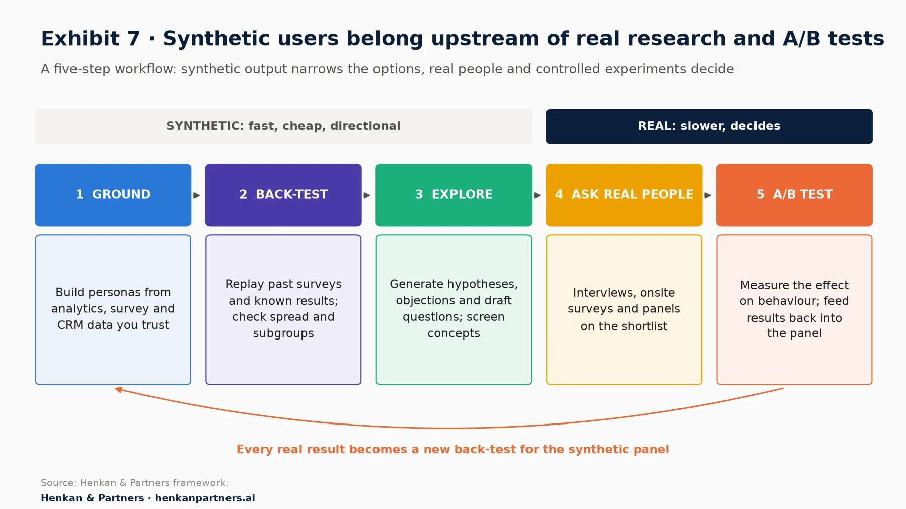 Five-step workflow diagram. Synthetic steps: 1 Ground personas in analytics, survey and CRM data; 2 Back-test against past surveys and known results; 3 Explore hypotheses, objections, draft questions and concept screens. Real steps: 4 Ask people through interviews, onsite surveys and panels; 5 A/B test to measure the effect on behaviour. An arrow shows every real result feeding back as a new back-test.