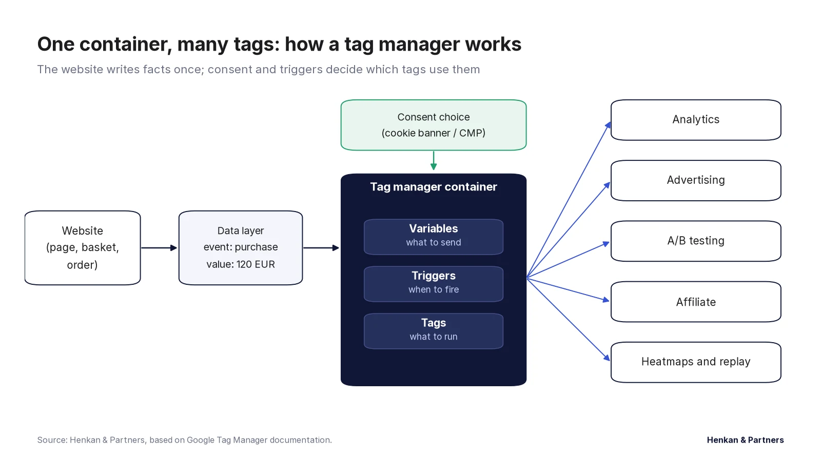 Diagram: the website writes facts to the data layer; the tag manager container reads them; the consent choice from the cookie banner gates each tag; triggers decide which tags fire; tags send data to analytics, advertising, testing and other vendors.