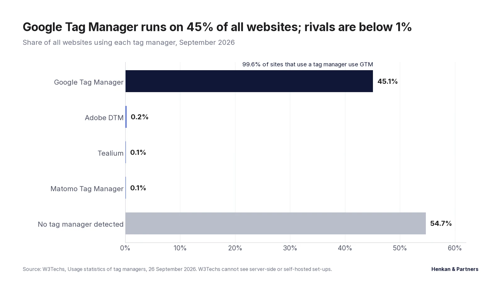 Horizontal bar chart of W3Techs data, September 2026: Google Tag Manager is used by 45.1% of all websites; Adobe DTM 0.2%; Tealium 0.1%; Matomo Tag Manager 0.1%; 54.7% of websites use no tag manager that W3Techs detects.