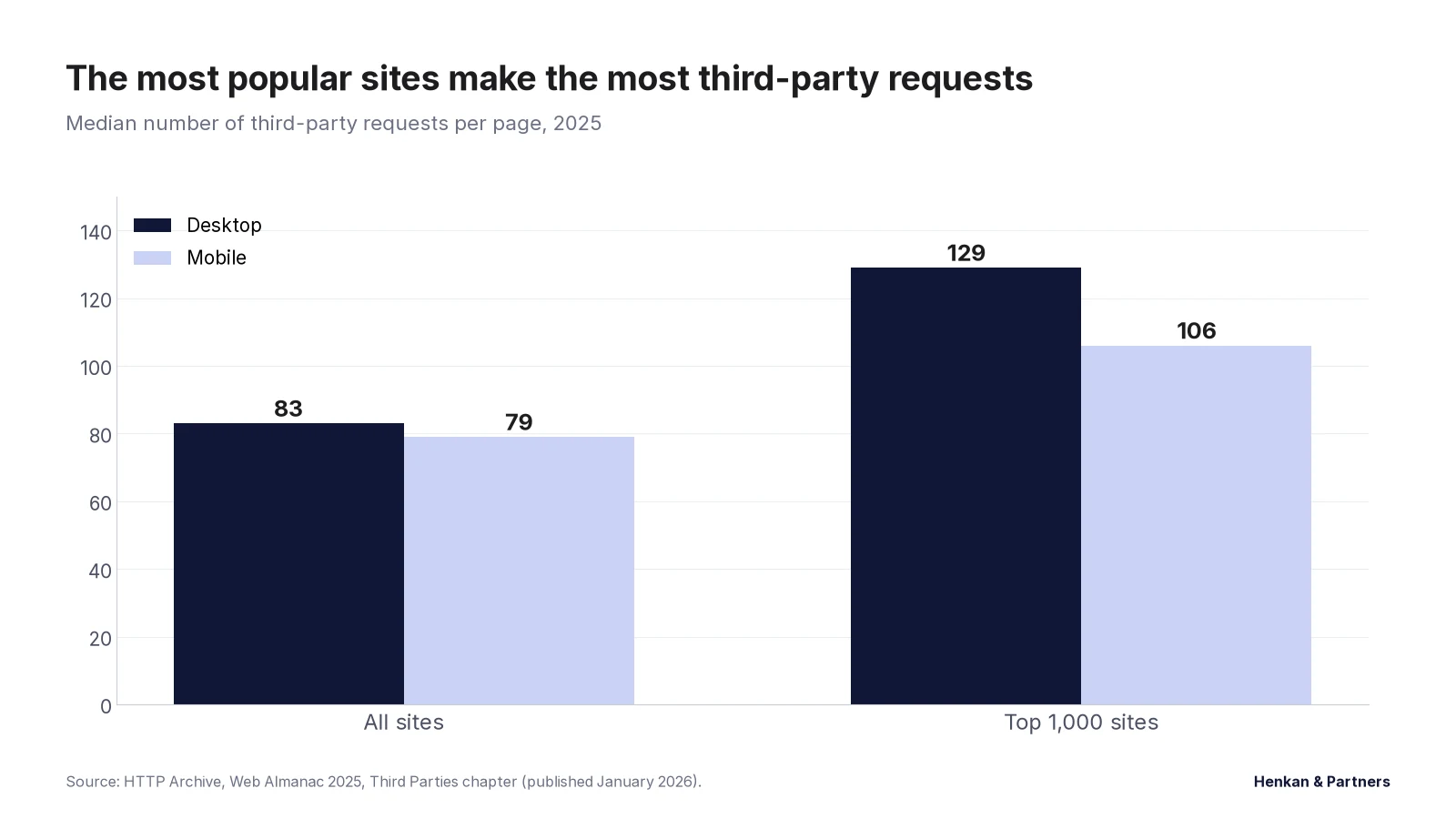 Grouped bar chart from the HTTP Archive Web Almanac 2025: median third-party requests per page are 83 on desktop and 79 on mobile across all sites, and 129 on desktop and 106 on mobile across the top 1,000 sites.