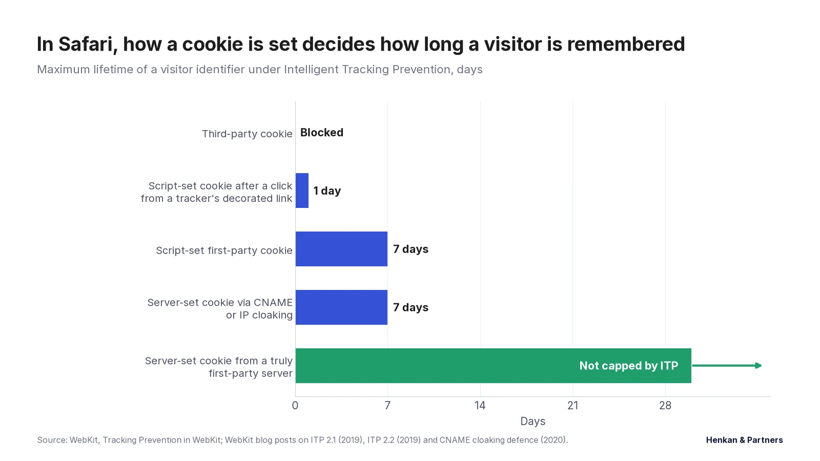 Horizontal bar chart of how long an identifier survives in Safari: third-party cookies are blocked; JavaScript-set first-party cookies are capped at 1 day after a click from a tracker's decorated link and 7 days otherwise; cookies from CNAME- or IP-cloaked servers are capped at 7 days; cookies set by a server that is truly first-party are not capped by Intelligent Tracking Prevention.