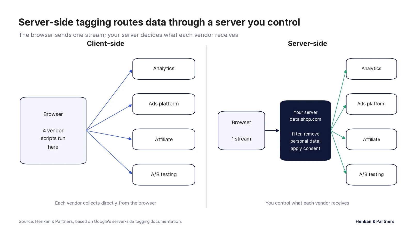 Side-by-side diagram. Left, client-side: the browser runs many vendor scripts and sends data directly to analytics, ads, affiliate and testing vendors. Right, server-side: the browser sends one stream to a server on the company's own domain, which filters and forwards data to each vendor.