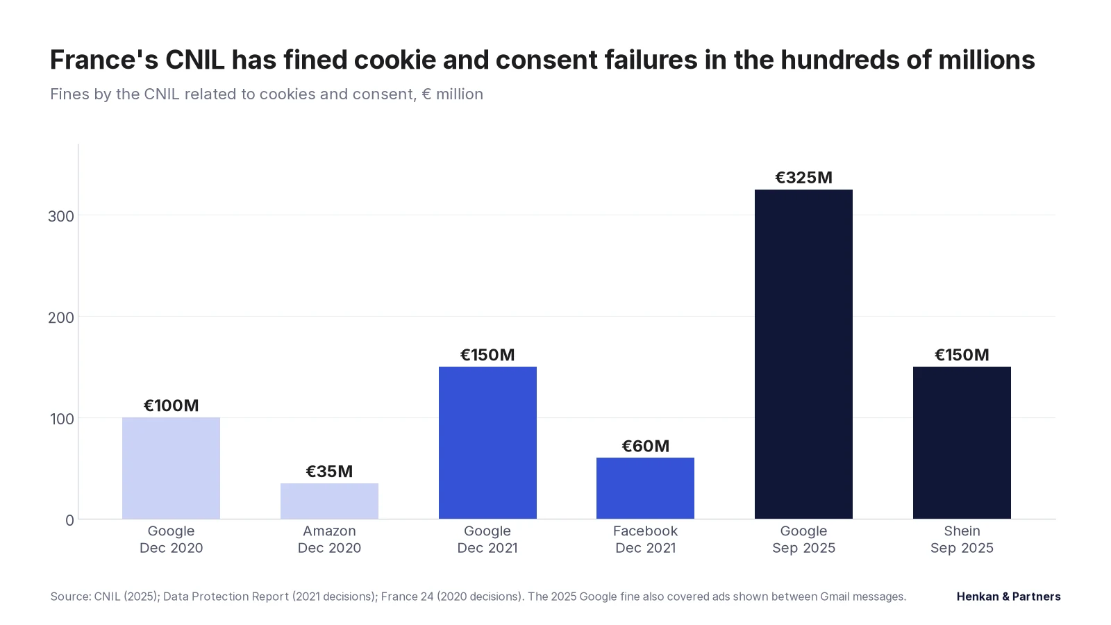 Bar chart of CNIL fines related to cookies and consent, in millions of euros: Google €100M and Amazon €35M in December 2020; Google €150M and Facebook €60M in December 2021; Google €325M and Shein €150M in September 2025.