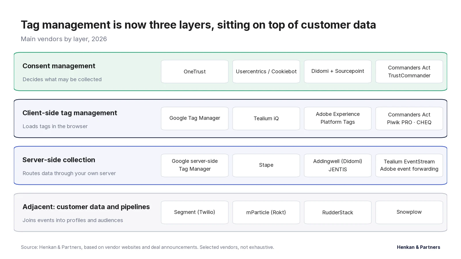 Market map with three layers. Consent management: OneTrust, Usercentrics and Cookiebot, Didomi and Sourcepoint, Commanders Act TrustCommander. Client-side tag management: Google Tag Manager, Tealium iQ, Adobe Experience Platform Tags, Commanders Act, Piwik PRO, CHEQ formerly Ensighten. Server-side collection: Google server-side Tag Manager, Stape, Addingwell by Didomi, JENTIS, Tealium EventStream, Adobe event forwarding. Adjacent layer: customer data platforms and event pipelines such as Segment, mParticle, RudderStack and Snowplow.