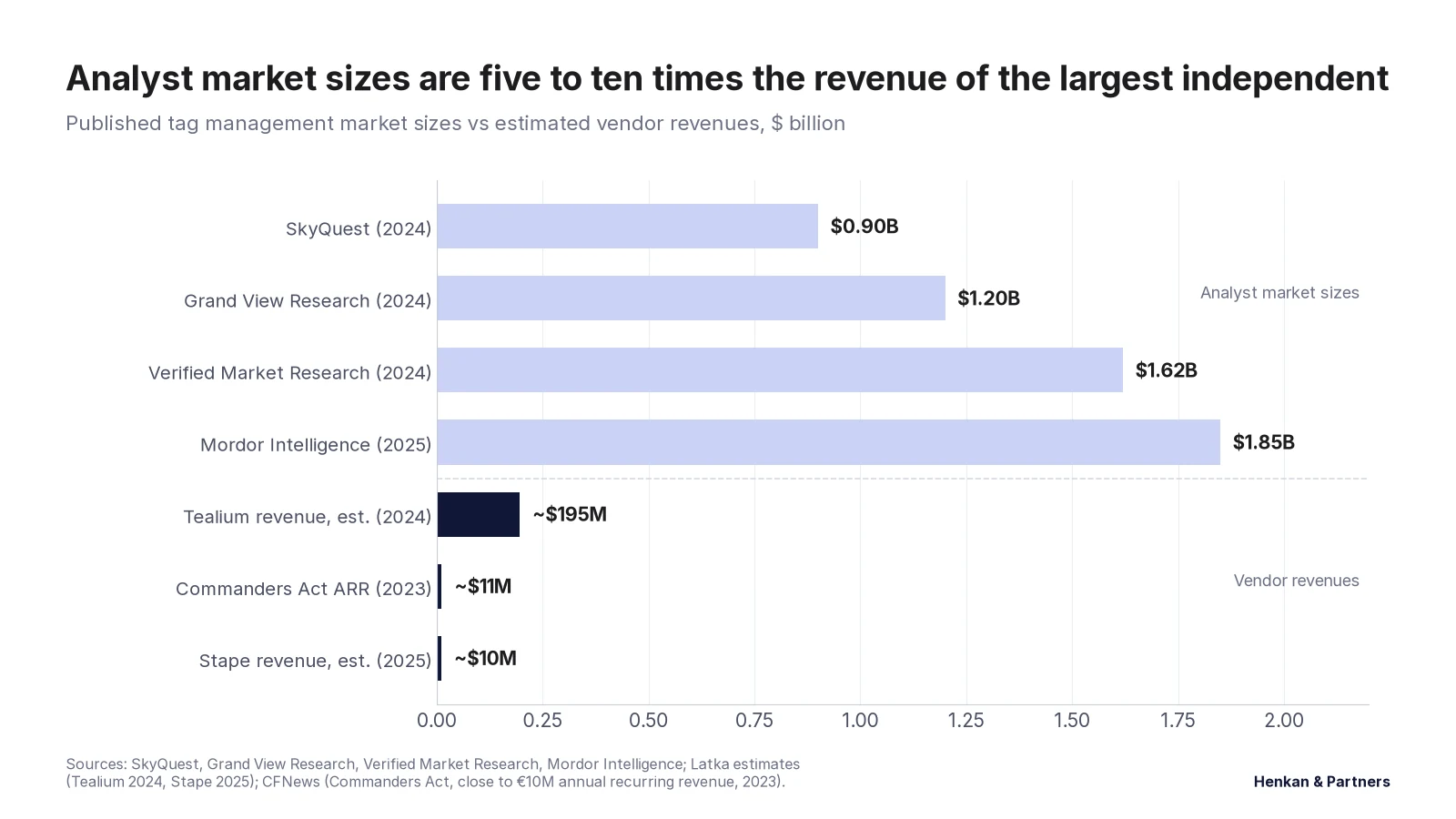 Bar chart comparing published tag management market size estimates for 2024–2025 base years: SkyQuest $0.90B, Grand View Research $1.2B, Verified Market Research $1.62B, Mordor Intelligence $1.85B, alongside estimated vendor revenues: Tealium about $0.19B (2024, Latka estimate), Stape about $0.01B, Commanders Act under $0.02B.