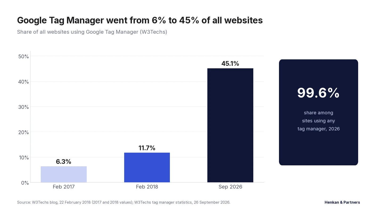Bar chart of Google Tag Manager's share of all websites according to W3Techs: 6.3% in February 2017, 11.7% in February 2018 and 45.1% in September 2026; a note shows its share among sites using any tag manager is 99.6%.