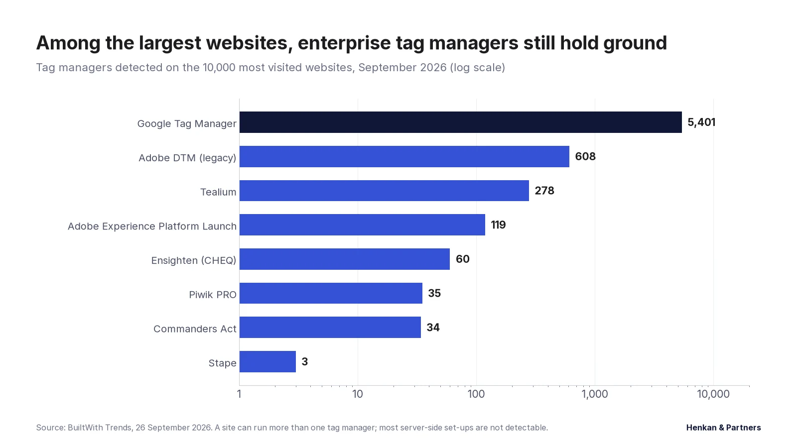 Horizontal bar chart on a logarithmic scale of live installations among the 10,000 most visited websites, BuiltWith, September 2026: Google Tag Manager 5,401; Adobe DTM legacy 608; Tealium 278; Adobe Experience Platform Launch 119; Ensighten 60; Piwik PRO 35; Commanders Act 34; Stape 3.
