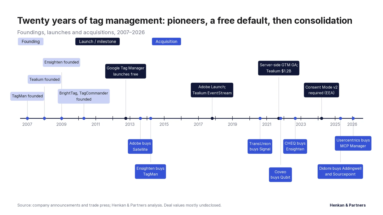 Timeline from 2007 to 2026 showing company foundings (TagMan 2007, Tealium 2008, Ensighten 2009, BrightTag and TagCommander 2010), Google Tag Manager's free launch in October 2012, and acquisitions: Adobe–Satellite 2013, Ensighten–TagMan 2014, TransUnion–Signal 2020, Coveo–Qubit 2021, CHEQ–Ensighten 2022, Didomi–Addingwell and Didomi–Sourcepoint 2025, Usercentrics–MCP Manager 2026.
