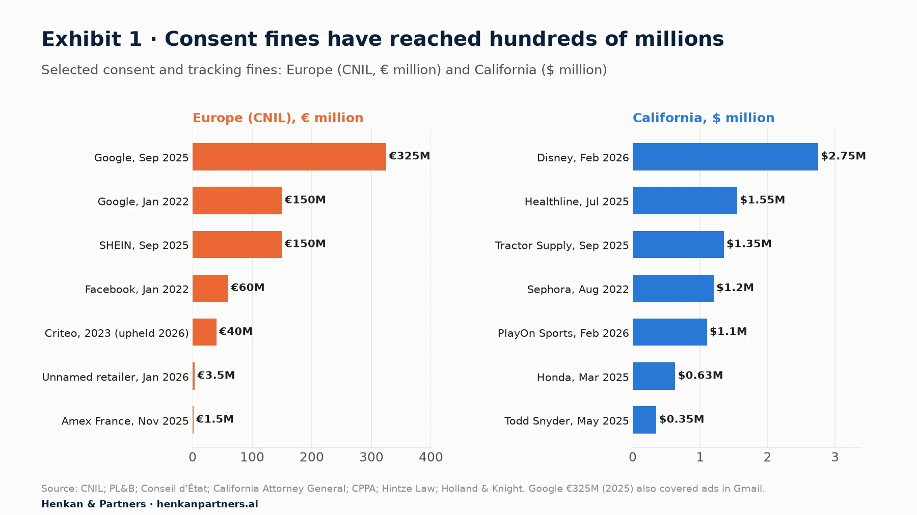 Two bar charts of consent-related fines. Europe, in millions of euros: Google €325M (CNIL, September 2025), Google €150M (CNIL, January 2022), SHEIN €150M (CNIL, September 2025), Facebook €60M (CNIL, January 2022), Criteo €40M (CNIL 2023, upheld March 2026), unnamed retailer €3.5M (CNIL, announced January 2026), American Express France €1.5M (CNIL, November 2025). United States, in millions of dollars: Disney $2.75M (February 2026), Healthline $1.55M (July 2025), Tractor Supply $1.35M (September 2025), Sephora $1.2M (August 2022), PlayOn Sports $1.1M (February 2026), Honda $0.63M (March 2025), Todd Snyder $0.35M (May 2025).
