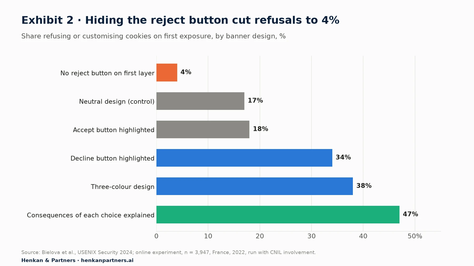 Bar chart from an online experiment with 3,947 participants in France in 2022, showing the share who refused or customised cookies on first exposure by banner design: no reject button on the first layer 4%; neutral design 17%; accept button highlighted 18%; decline button highlighted 34%; three-colour design 38%; design explaining the consequences of each choice 47%.