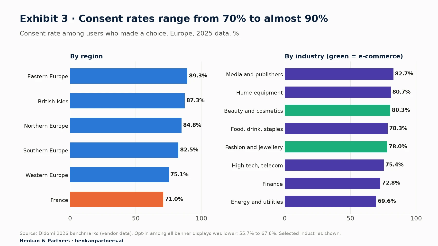 Two horizontal bar charts of consent rates in Europe, 2025 data, from Didomi's 2026 benchmark. By region: Eastern Europe 89.3%, British Isles 87.3%, Northern Europe 84.8%, Southern Europe 82.5%, Western Europe 75.1%, France 71.0%. By industry: Media and publishers 82.7%, Home equipment 80.7%, Beauty and cosmetics 80.3%, Food, beverages and staples 78.3%, Fashion and jewellery 78.0%, High tech and telecom 75.4%, Finance 72.8%, Energy and utilities 69.6%. Consent rate is the share of users who accepted among those who made a choice.