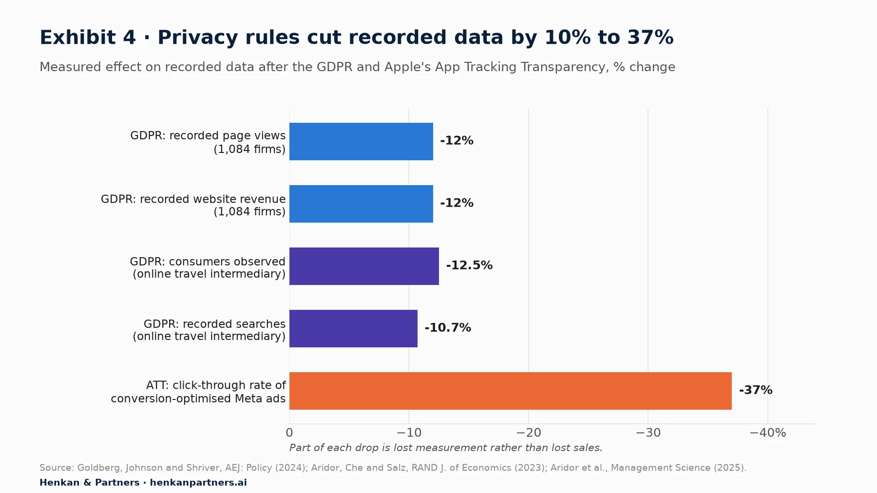 Bar chart of measured effects of privacy rules and Apple's App Tracking Transparency on recorded e-commerce and advertising data. GDPR: recorded page views minus 12% and recorded website revenue minus 12% across 1,084 firms (Goldberg, Johnson and Shriver, 2024); consumers observed by an online travel intermediary minus 12.5% and recorded searches minus 10.7% (Aridor, Che and Salz, 2023). Apple App Tracking Transparency: click-through rate of conversion-optimised Meta ads minus 37% (Aridor et al., 2025).