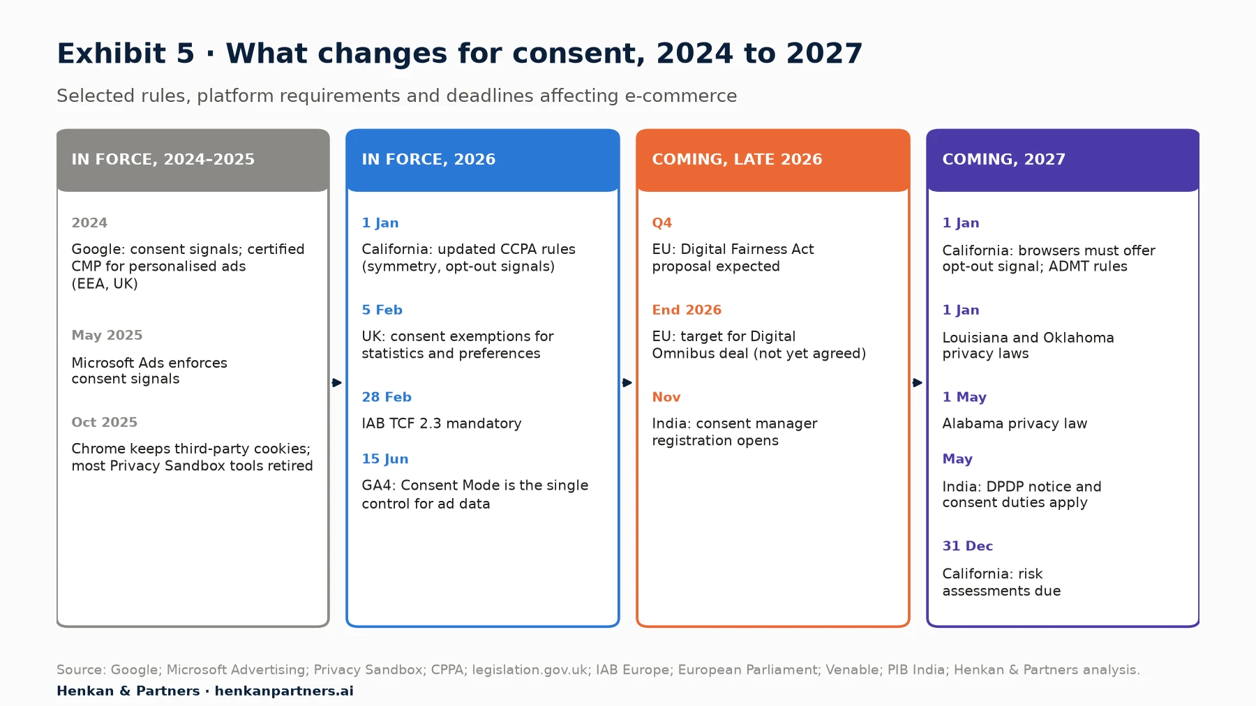 Timeline of consent changes from 2024 to 2027. Already in force: Google requires consent signals, and a certified CMP for personalised ads in the EEA and UK (2024); Microsoft Advertising enforces consent signals (5 May 2025); Chrome keeps third-party cookies and retires most Privacy Sandbox tools (17 October 2025); California's updated CCPA regulations apply (1 January 2026); UK exemptions for statistics and preferences take effect (5 February 2026); IAB TCF 2.3 becomes mandatory (28 February 2026); Google Analytics uses Consent Mode as the single control for ad data (15 June 2026). Coming: EU Digital Fairness Act proposal expected (Q4 2026); EU Digital Omnibus negotiations, target of a deal by end of 2026; India consent manager registration (November 2026); California browsers must offer an opt-out signal, ADMT rules apply, and Louisiana and Oklahoma privacy laws take effect (1 January 2027); Alabama privacy law (1 May 2027); India DPDP consent obligations apply (May 2027); California risk assessments due (31 December 2027).