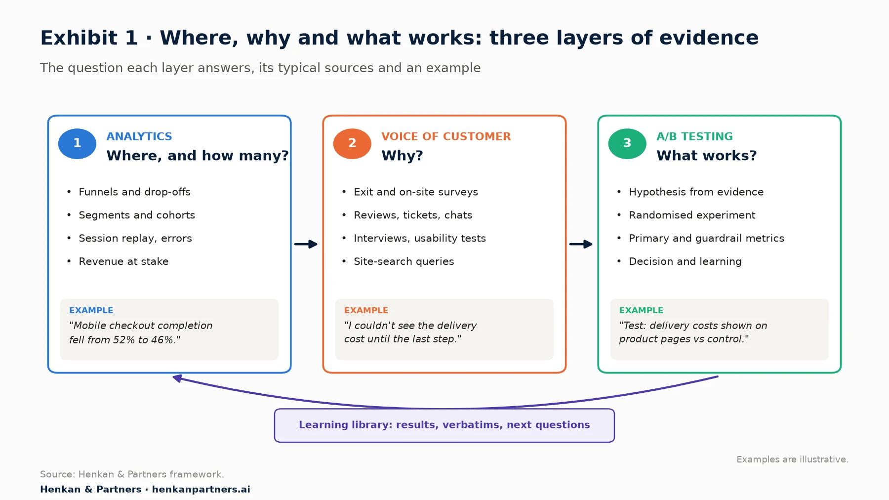 Loop diagram: analytics answers where and how many, Voice of Customer answers why, A/B testing answers what works, connected through a shared learning library.