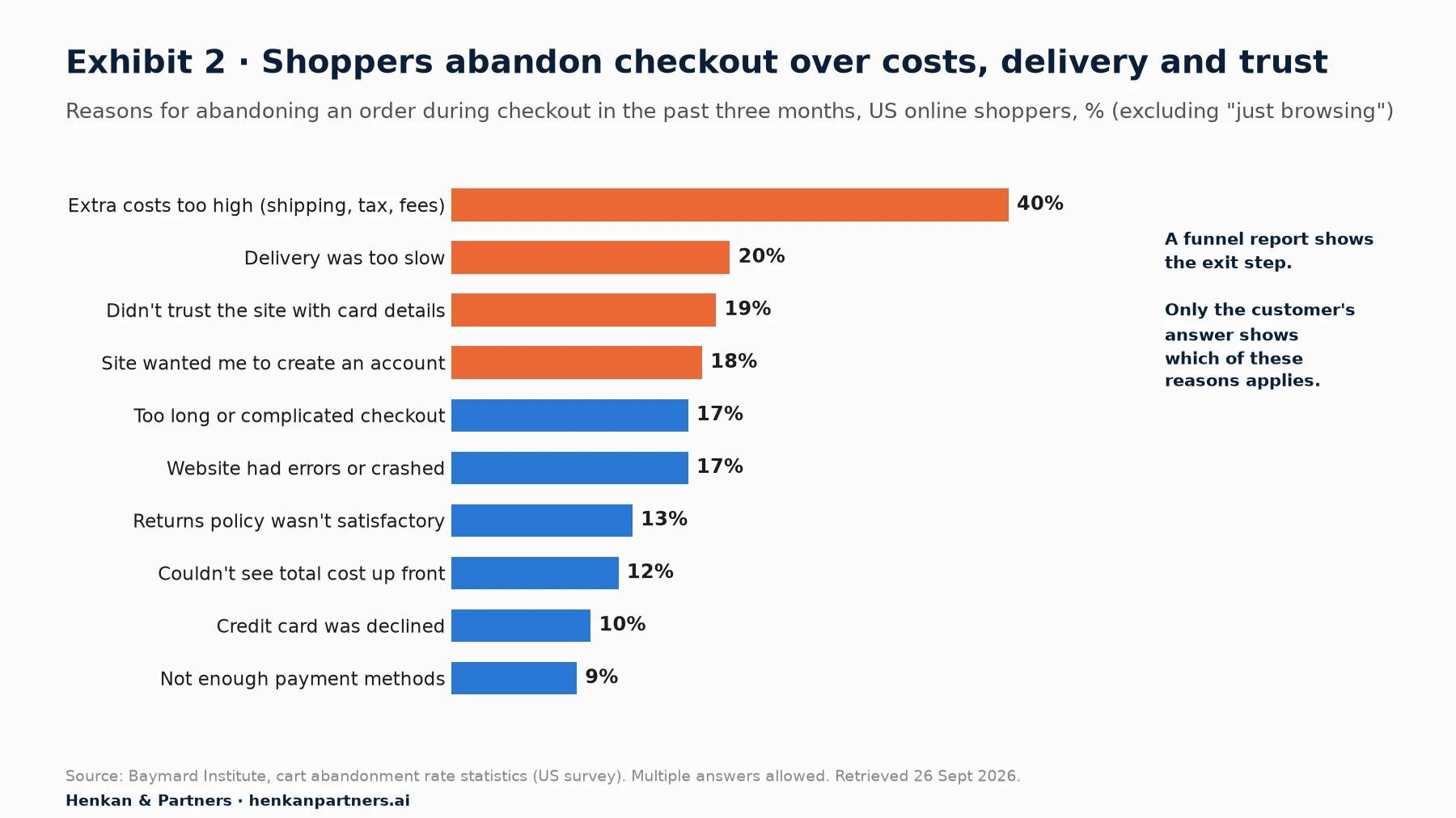 Bar chart of checkout abandonment reasons, US online shoppers: extra costs 40%, slow delivery 20%, card-security distrust 19%, forced account 18%, long checkout 17%, errors 17%, returns policy 13%, total cost not shown 12%, card declined 10%, too few payment methods 9%.